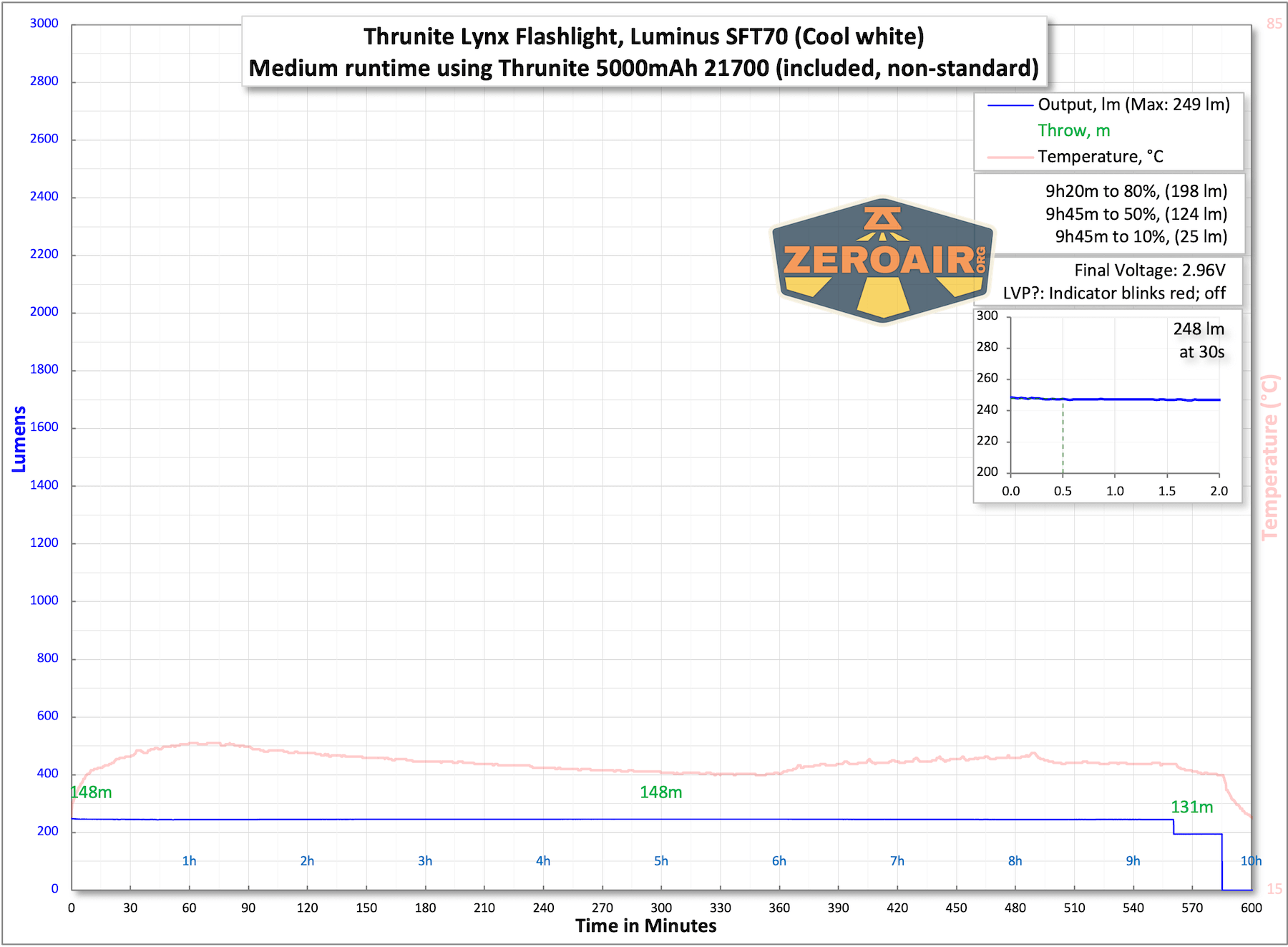 Thrunite Lynx flashlight runtime charts