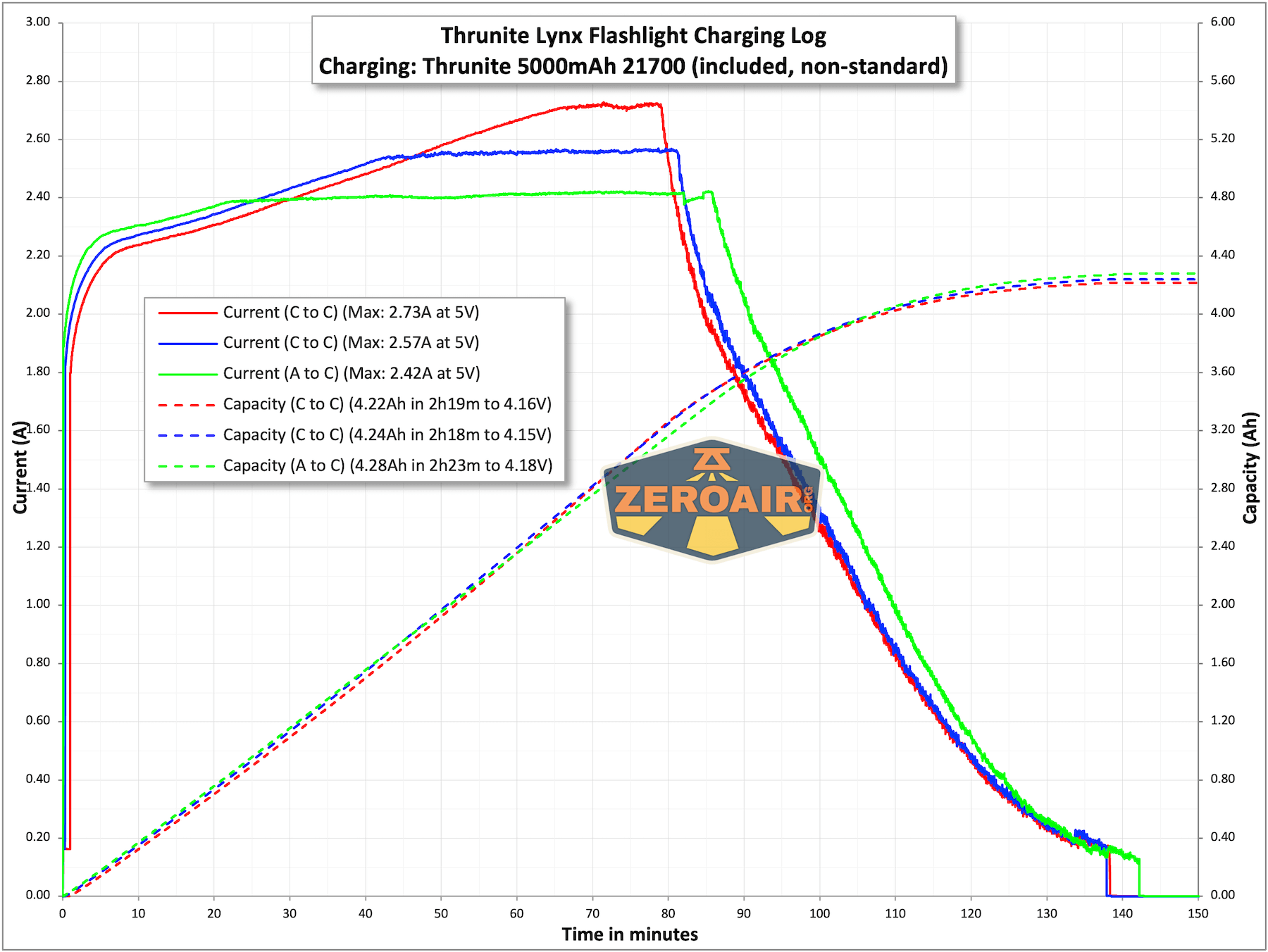 Thrunite Lynx flashlight charging chart