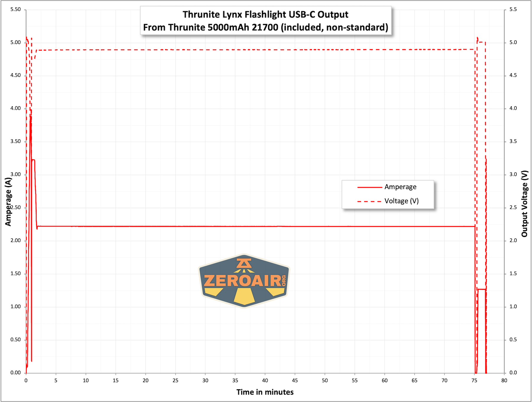 Thrunite Lynx flashlight ppwerbank charts