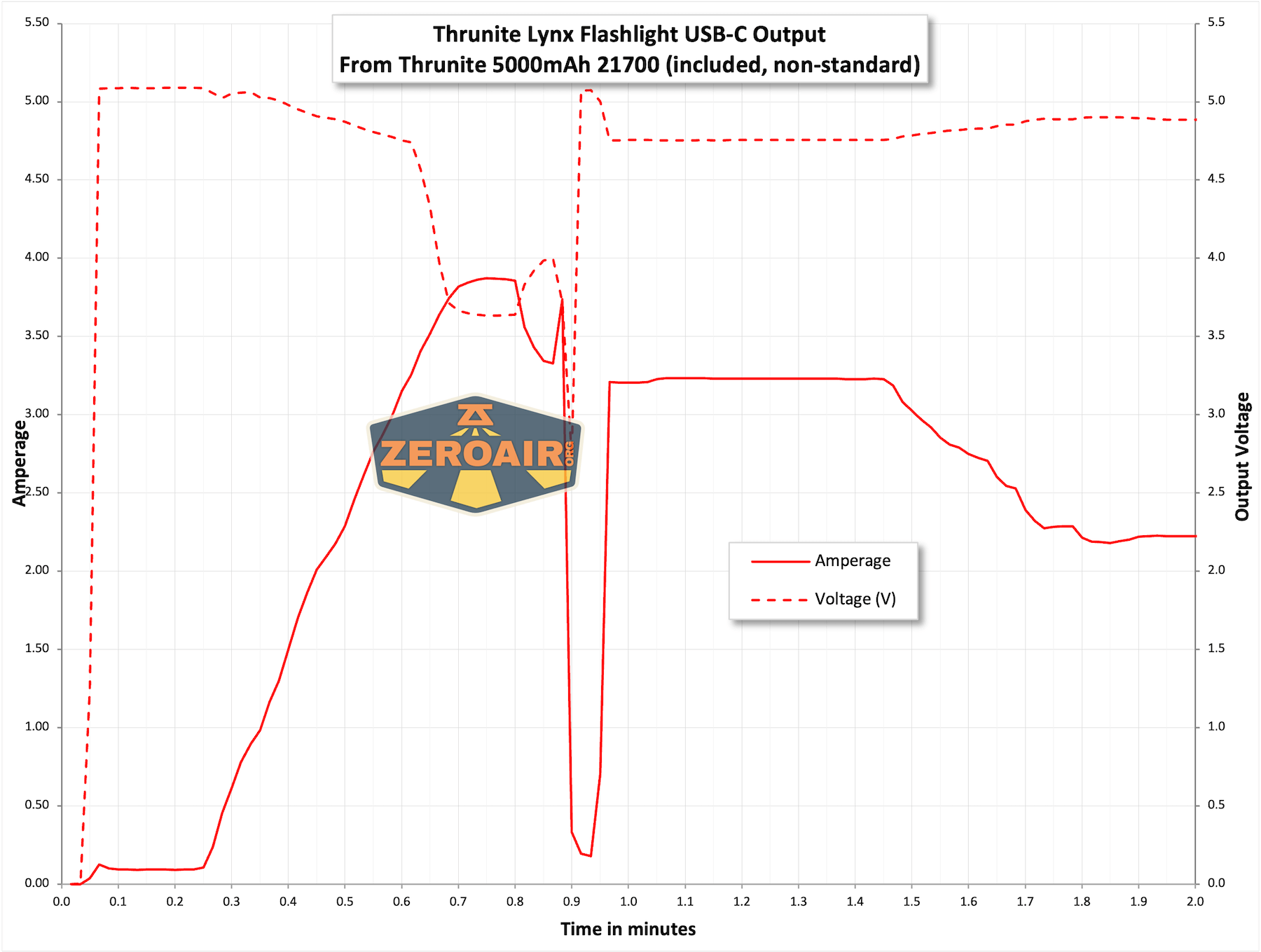 Thrunite Lynx flashlight ppwerbank charts