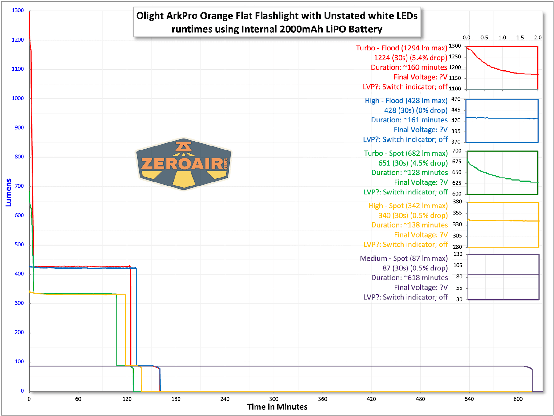 Olight ArkPro Orange flashlight runtime charts