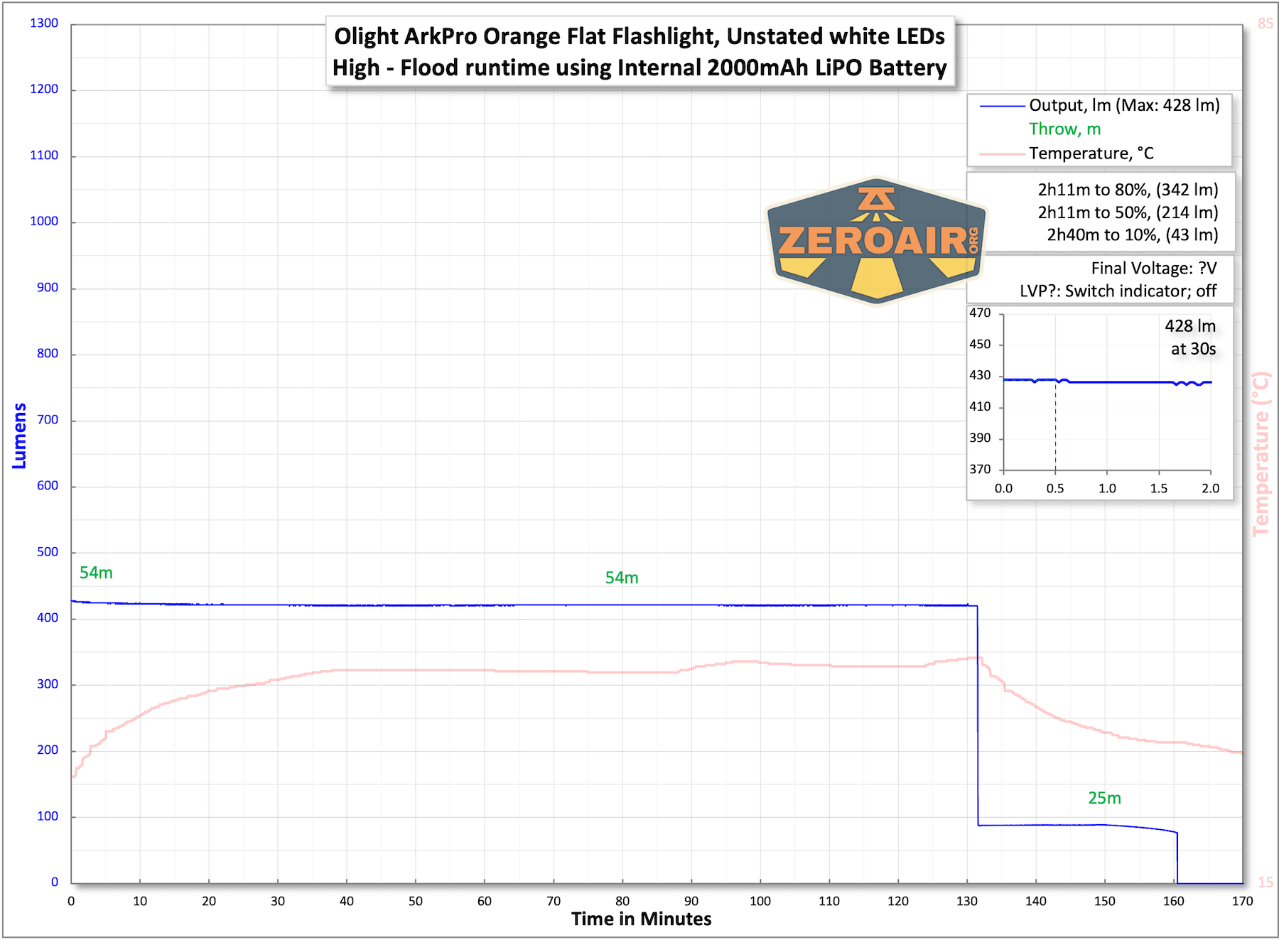 Olight ArkPro Orange flashlight runtime charts