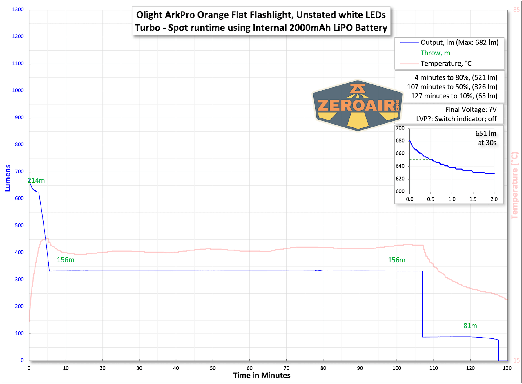Olight ArkPro Orange flashlight runtime charts