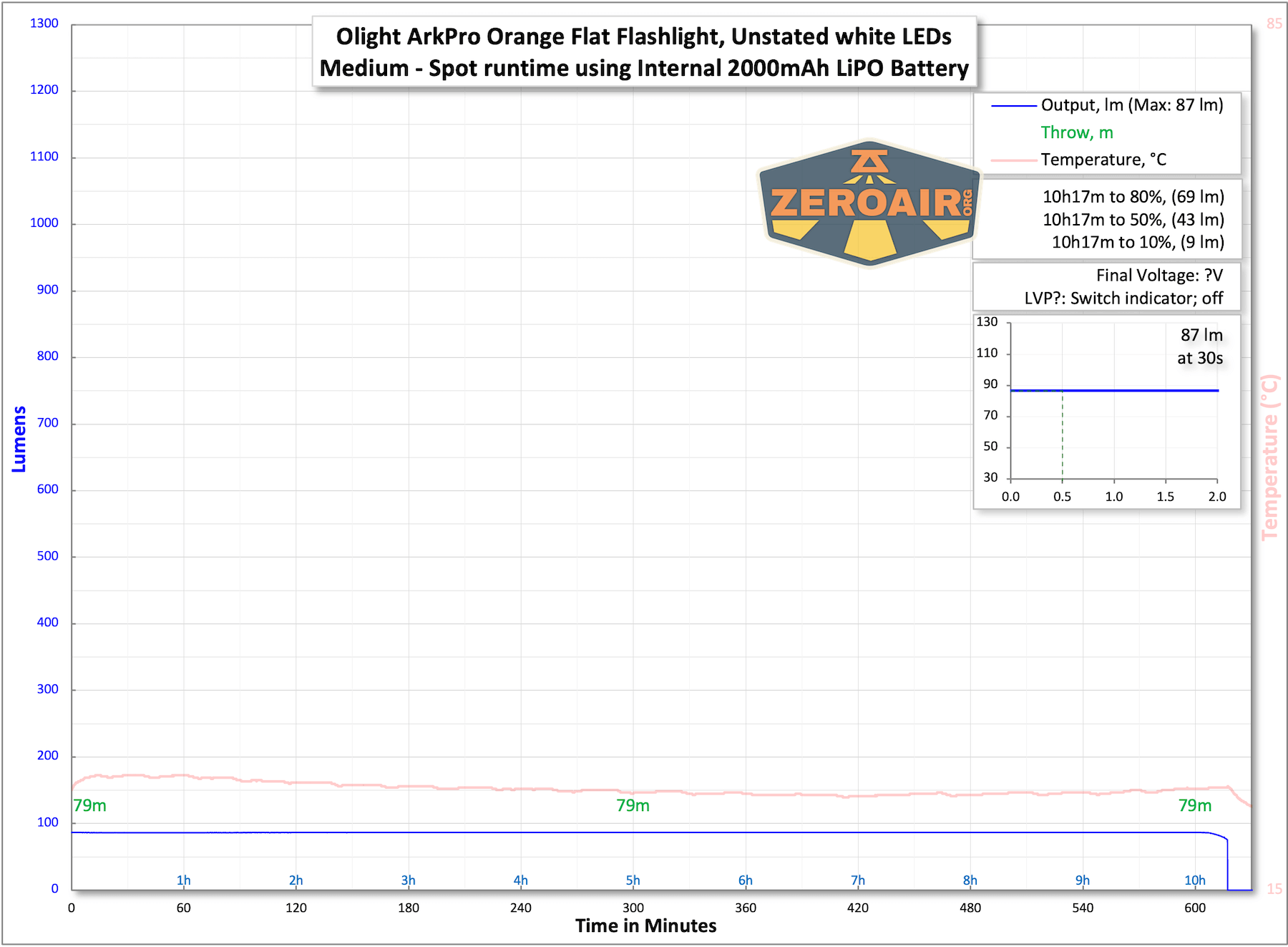 Olight ArkPro Orange flashlight runtime charts