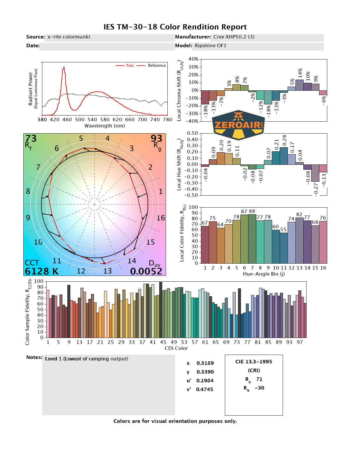 Ripsshine OF1 flashlight CRI and CCT reports