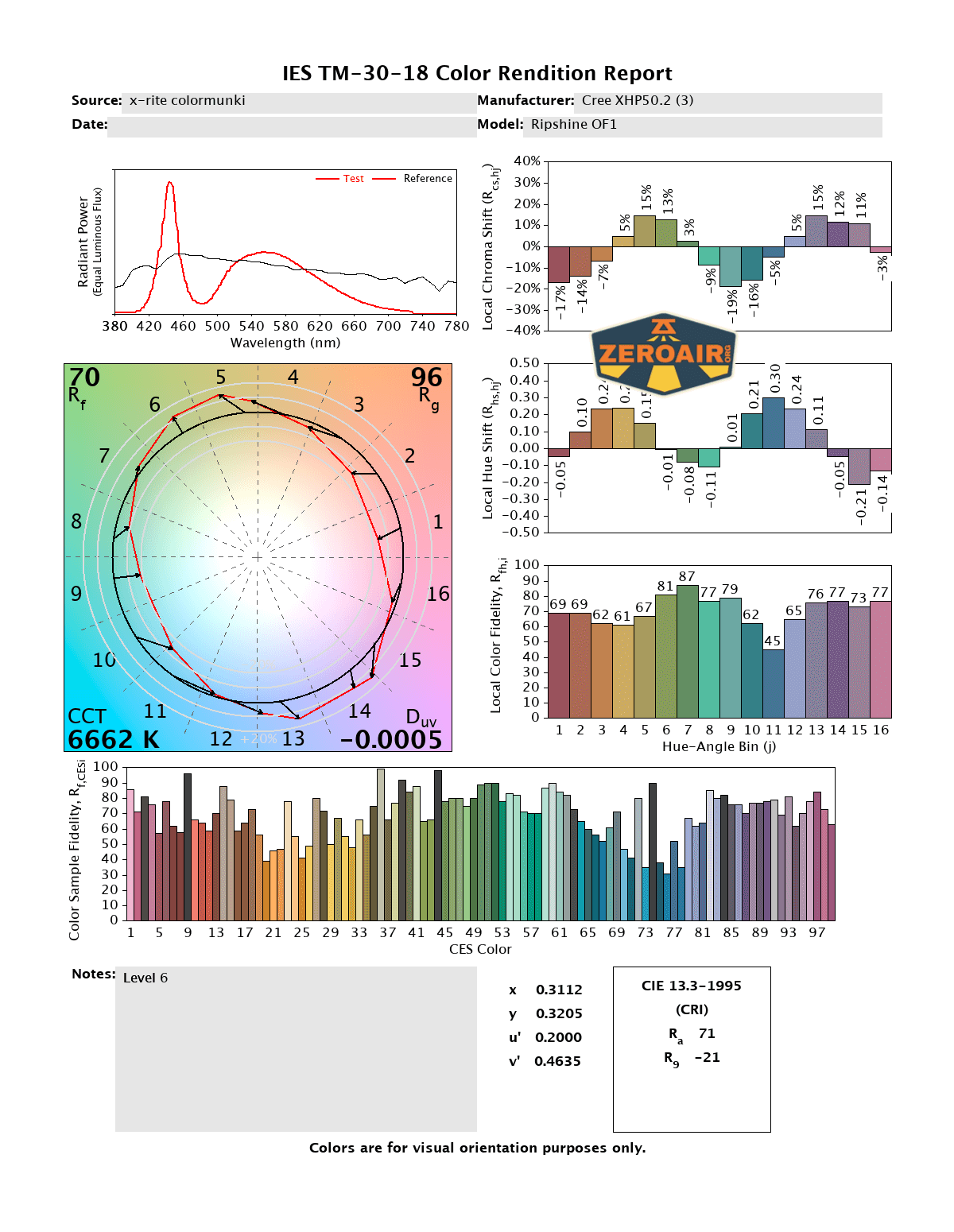 Ripsshine OF1 flashlight CRI and CCT reports