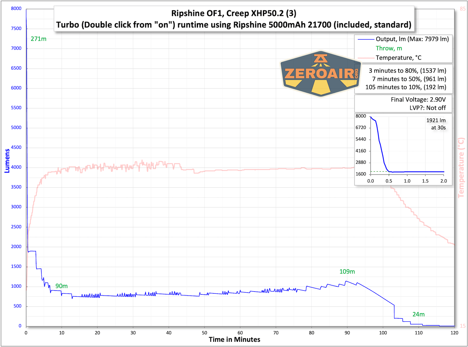 Ripsshine OF1 flashlight runtime charts