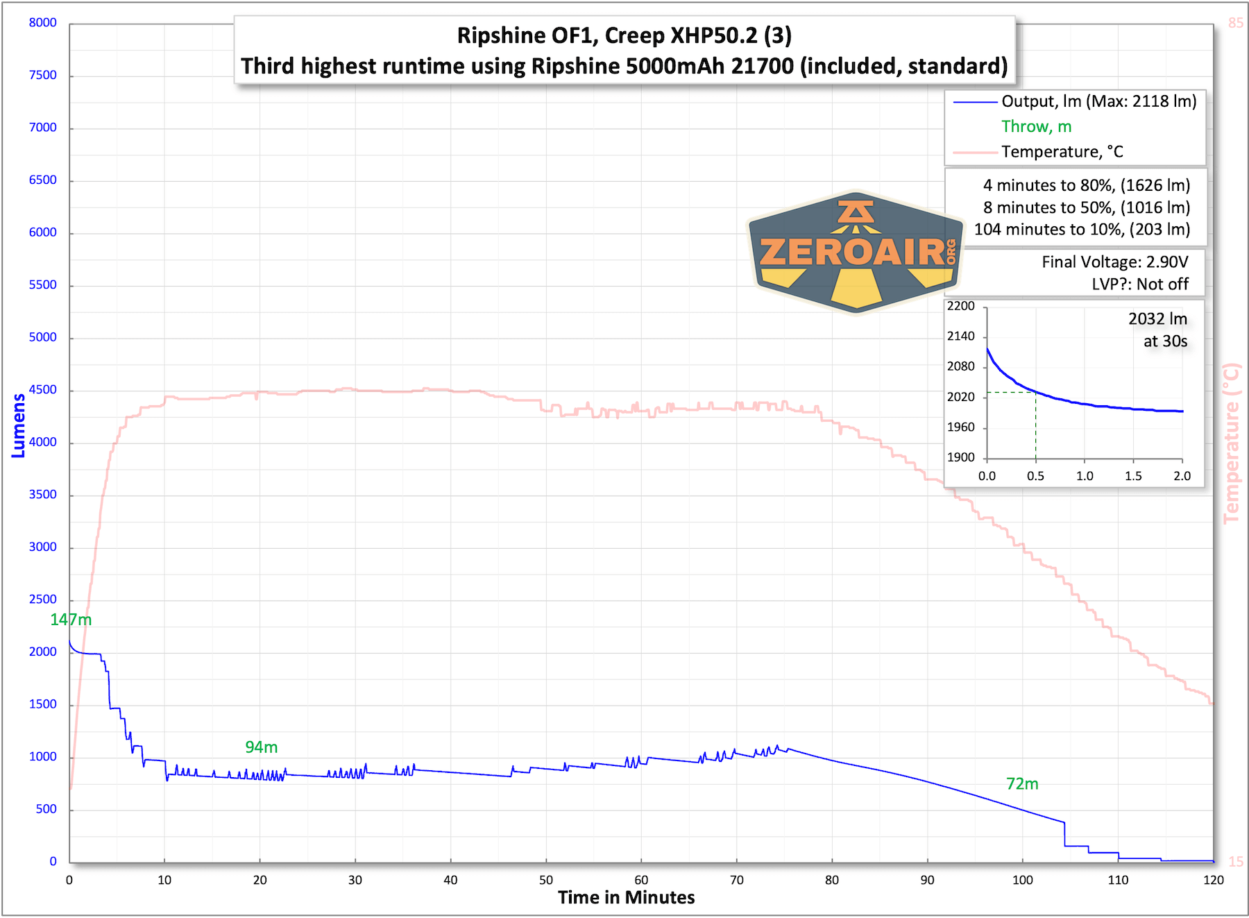 Ripsshine OF1 flashlight runtime charts