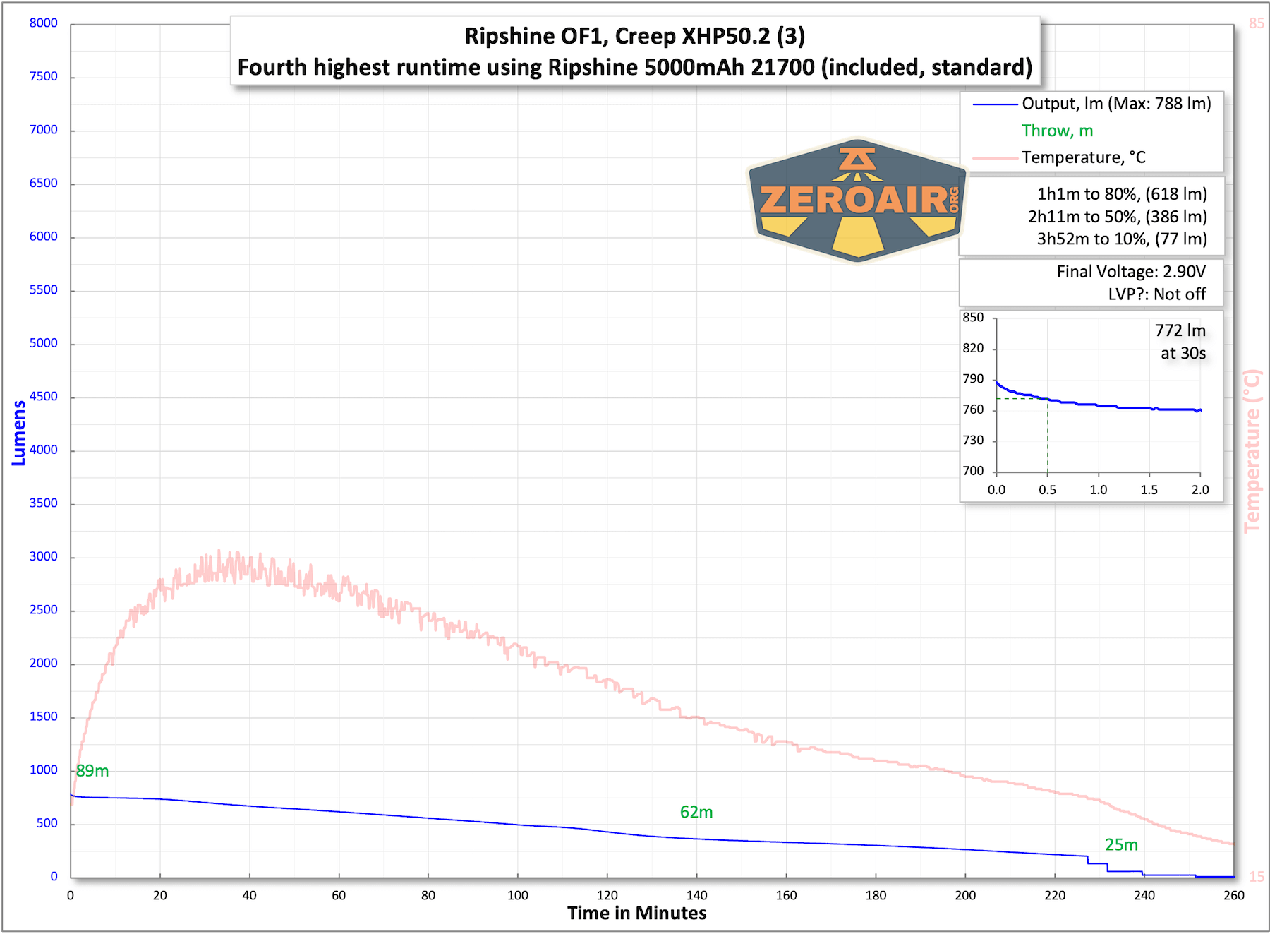 Ripsshine OF1 flashlight runtime charts