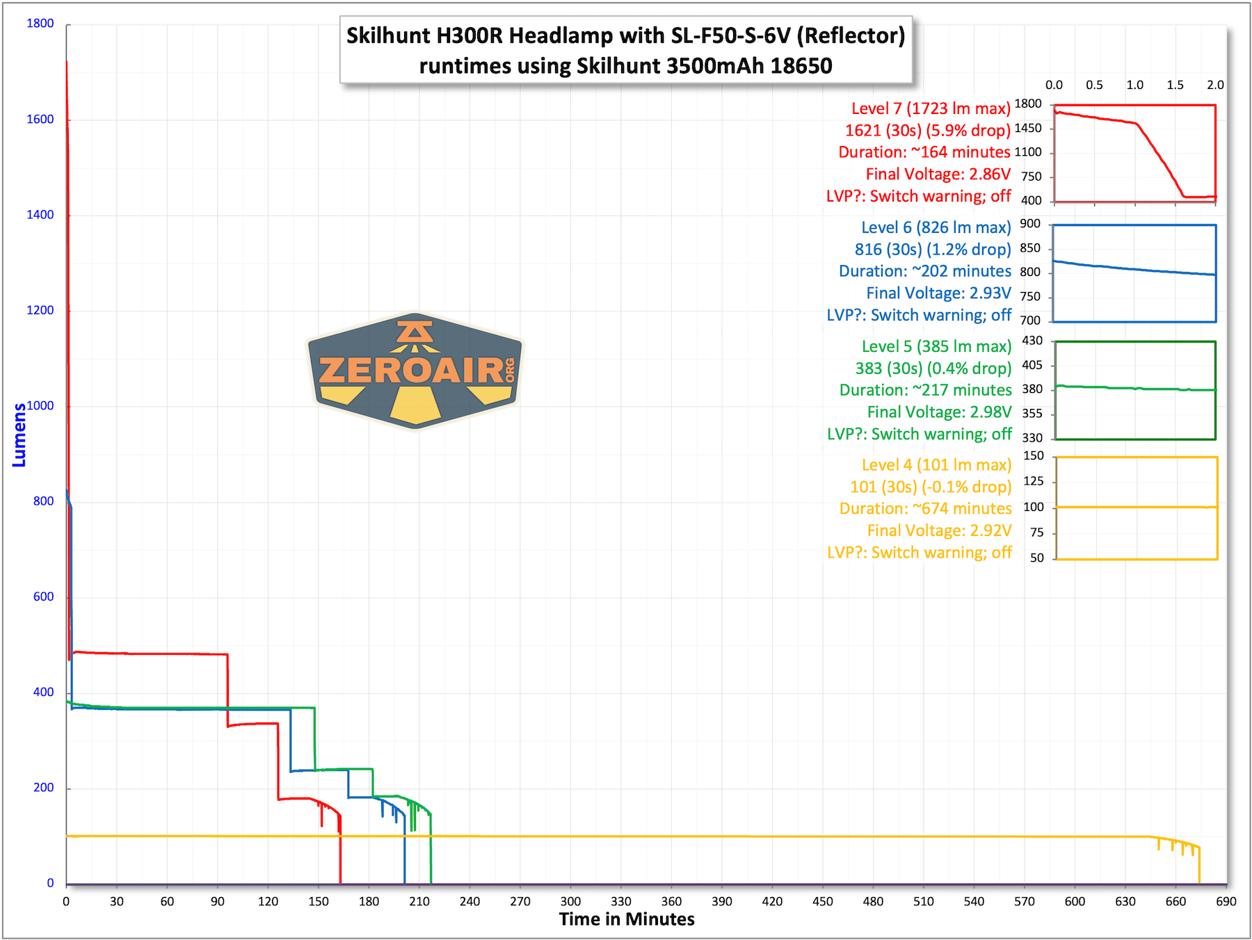 Skilhunt H300R v4 headlamp runtime charts