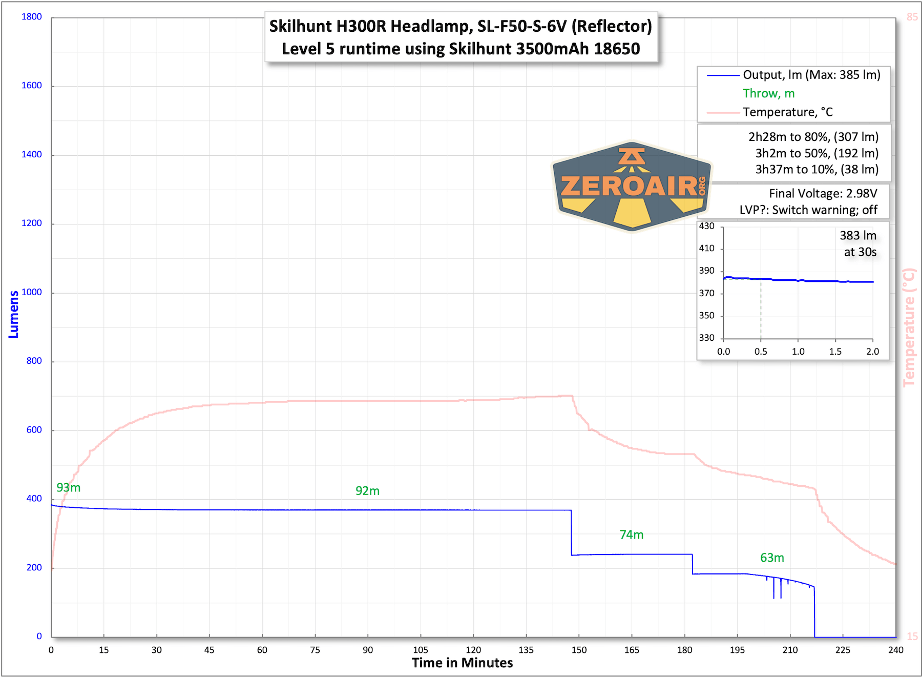 Skilhunt H300R v4 headlamp runtime charts