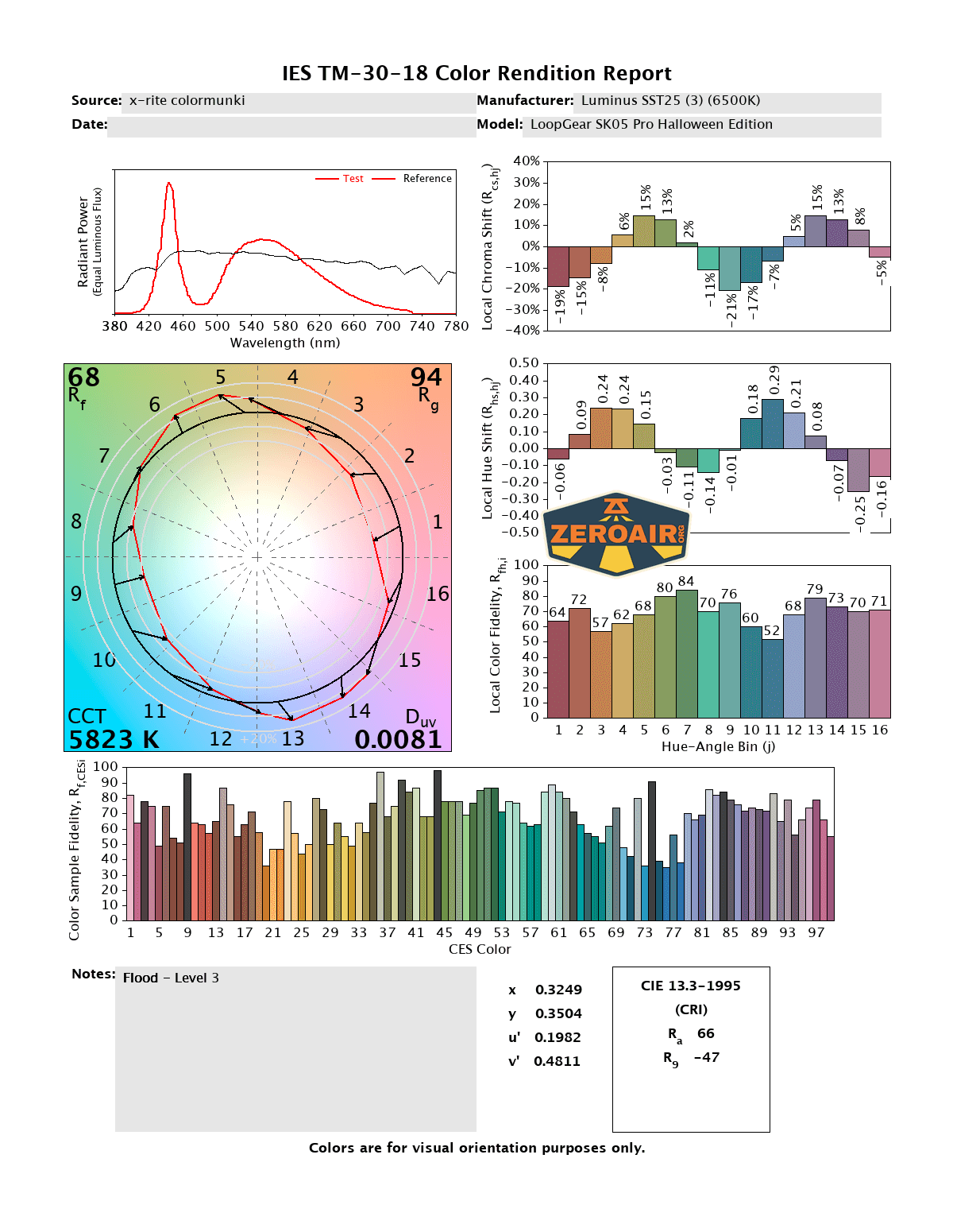 A technical color rendition report featuring multiple graphs and charts, including a spectral power distribution curve, color rendering bar graphs, color distortion vector diagrams, and numerical statistics for a light source.