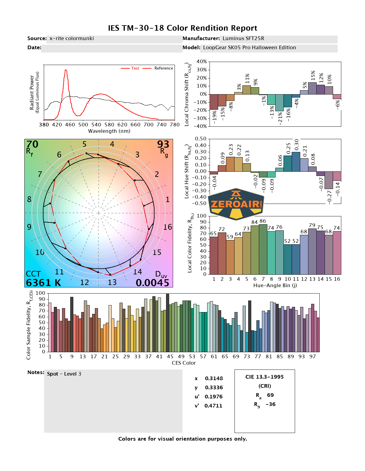A color rendition report showing a spectral power distribution graph, color vector graphic, numeric data table, bar graphs for local chroma and hue shift, and a color sample comparison for the Luminus SFT52R light source.