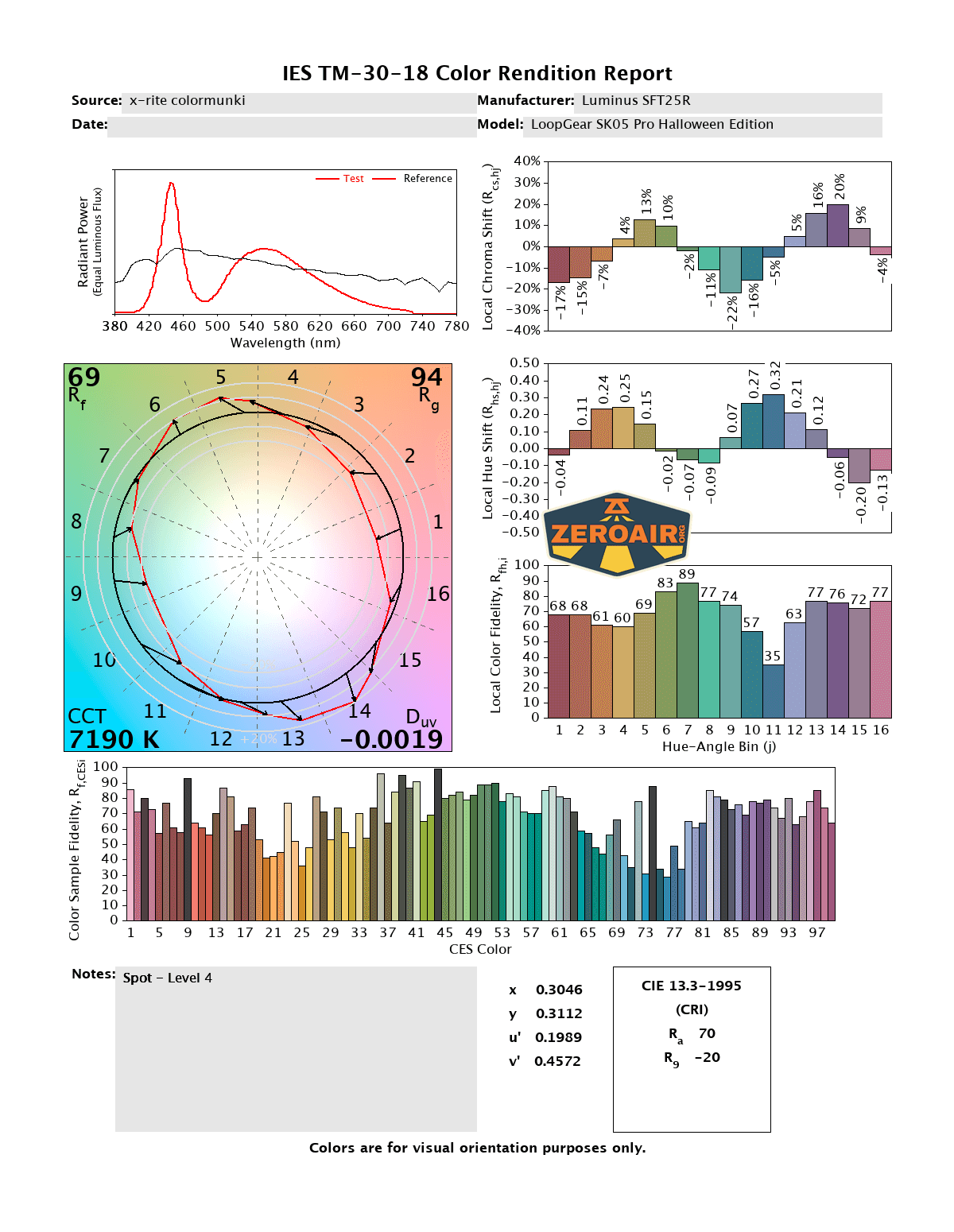 A color rendition report showing multiple charts, including spectral power distribution, color distortion bars, color fidelity score, color vector graphic, correlated color temperature (7190K), and summary data for a Luminus SST25R light.