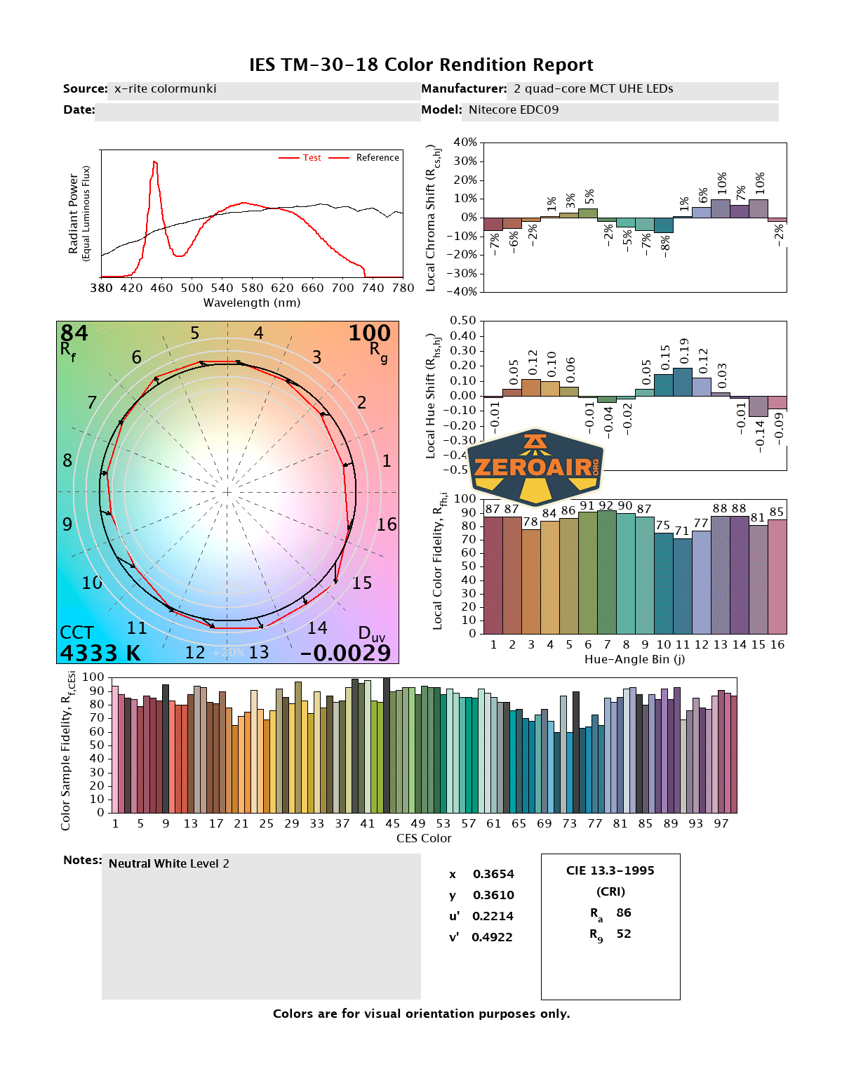 Color rendition report showing a spectral power distribution graph, chromaticity diagram, color vector graphic, local color fidelity bars, color fidelity indices, and technical details for Nitecore EDC05 LED light at 4333 K CCT.