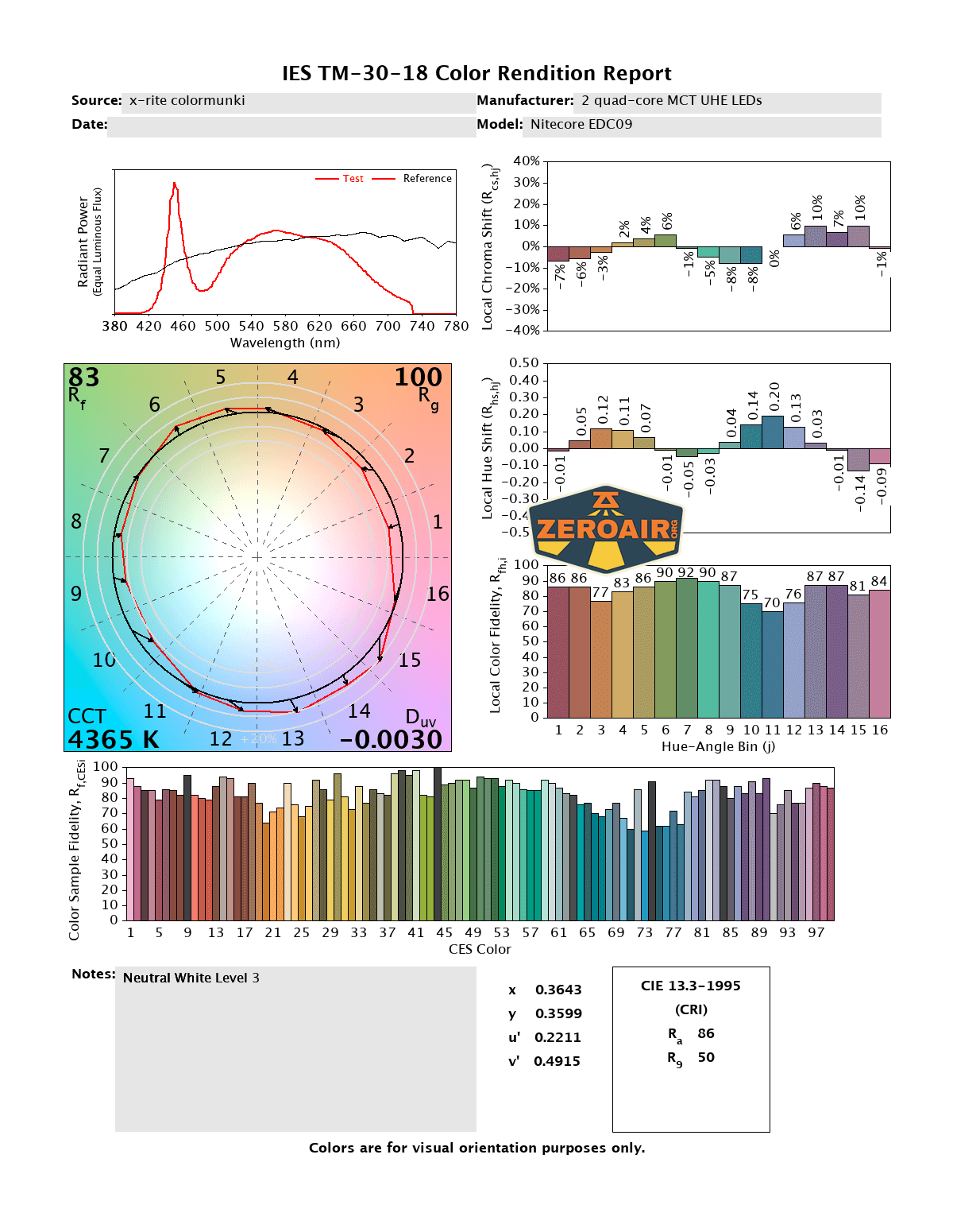 Color rendition report showing spectral power distribution, color vector graphic, color fidelity index (Rf) of 83, color gamut index (Rg) of 100, correlated color temperature of 4365K, and various color sample bar graphs.
