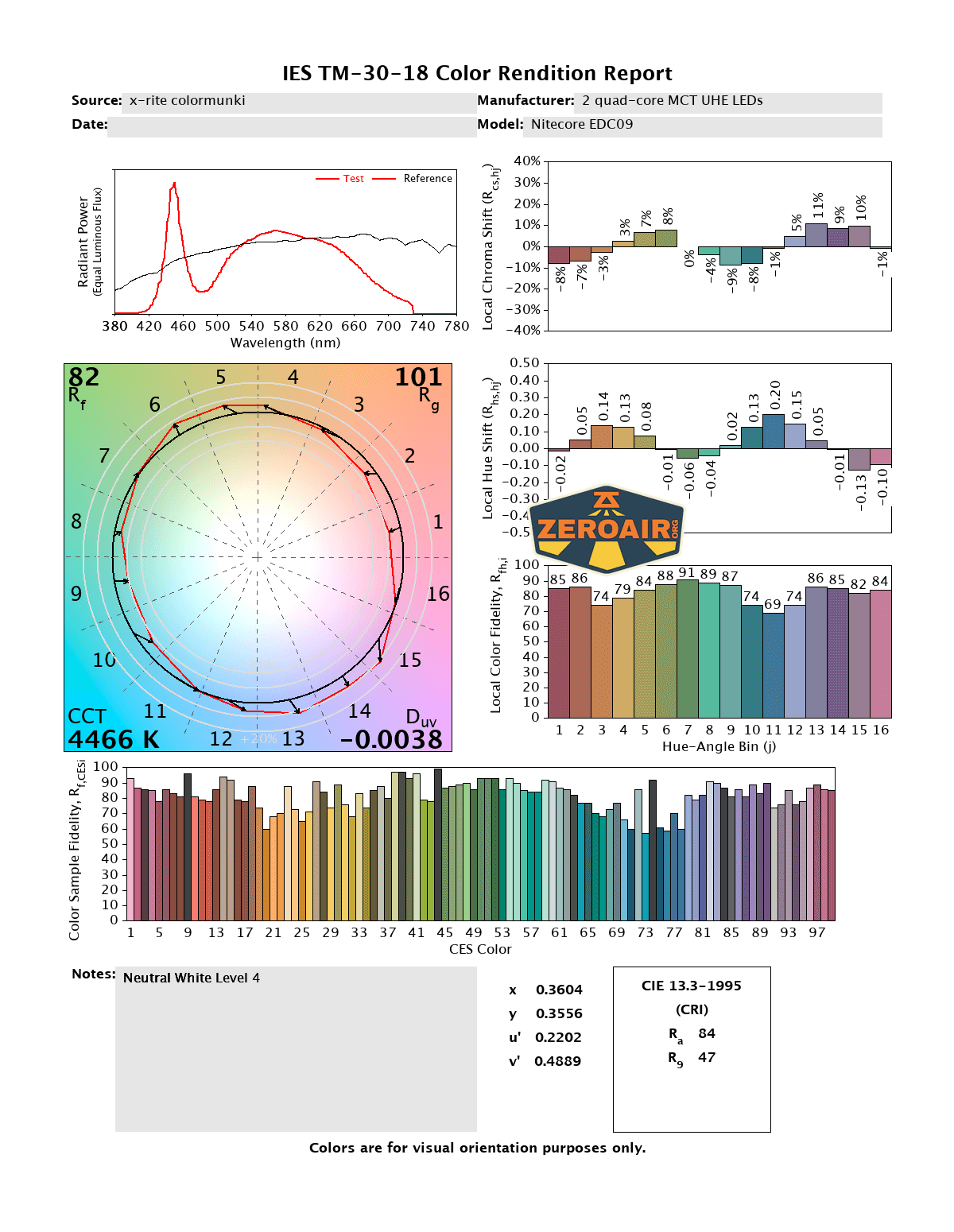 Color rendition report for Nitecore EC60S quad-core MCT UHE LEDs, showing spectral power distribution, color vector graphic, color distortion/shift, local color fidelity, and color fidelity index values.