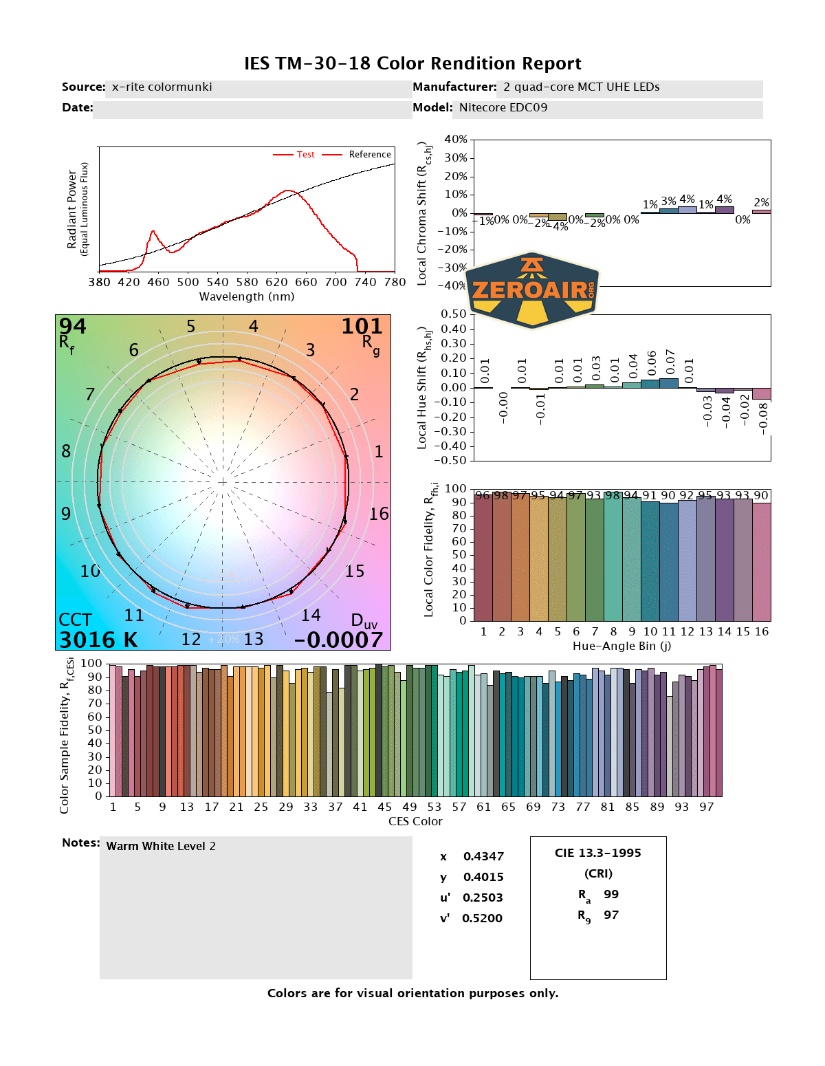 A color rendition report shows a color spectrum graph, a color vector graphic, color rendition and fidelity charts, labeled bars, and metrics for a Nitecore EC20PS light source. A ZeroAir! logo appears in the upper right.