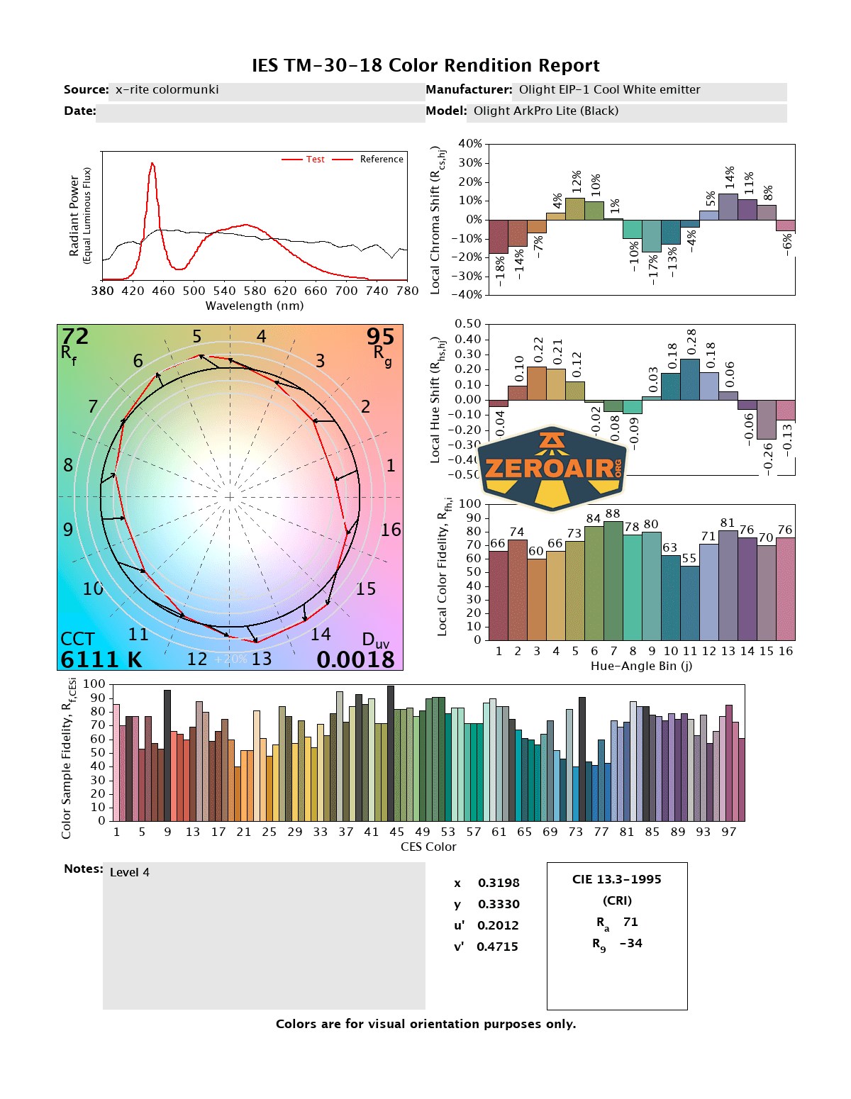 A color rendition report with multiple graphs and charts showing color rendering metrics, spectral power distribution, color vector graphic, and a bar chart of color samples for an Olight ArkPak Lite (Black) light source at 6110 K.