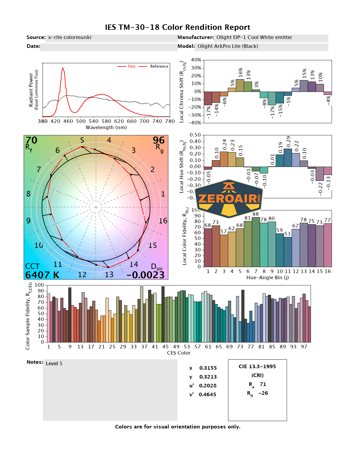 A color rendition report with multiple graphs and charts, including a spectral power distribution graph, a color vector graphic, three bar charts, and numerical values illustrating color properties and performance of a Cool White emitter.