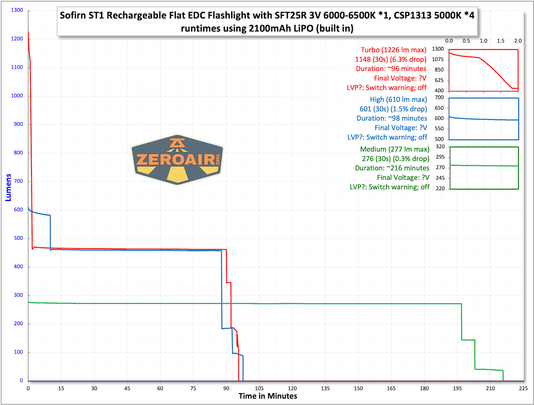 SOFIRN ST1 rechargeable flat EDC flashlight runtime charts