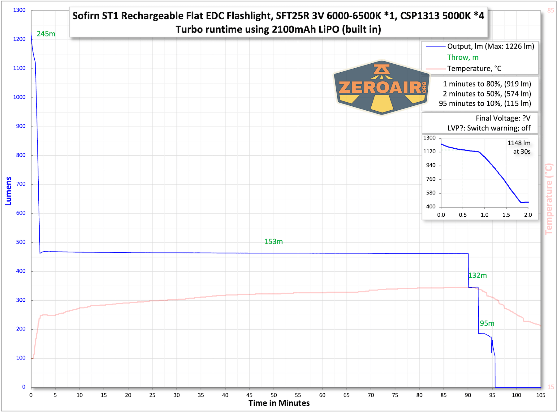 SOFIRN ST1 rechargeable flat EDC flashlight runtime charts