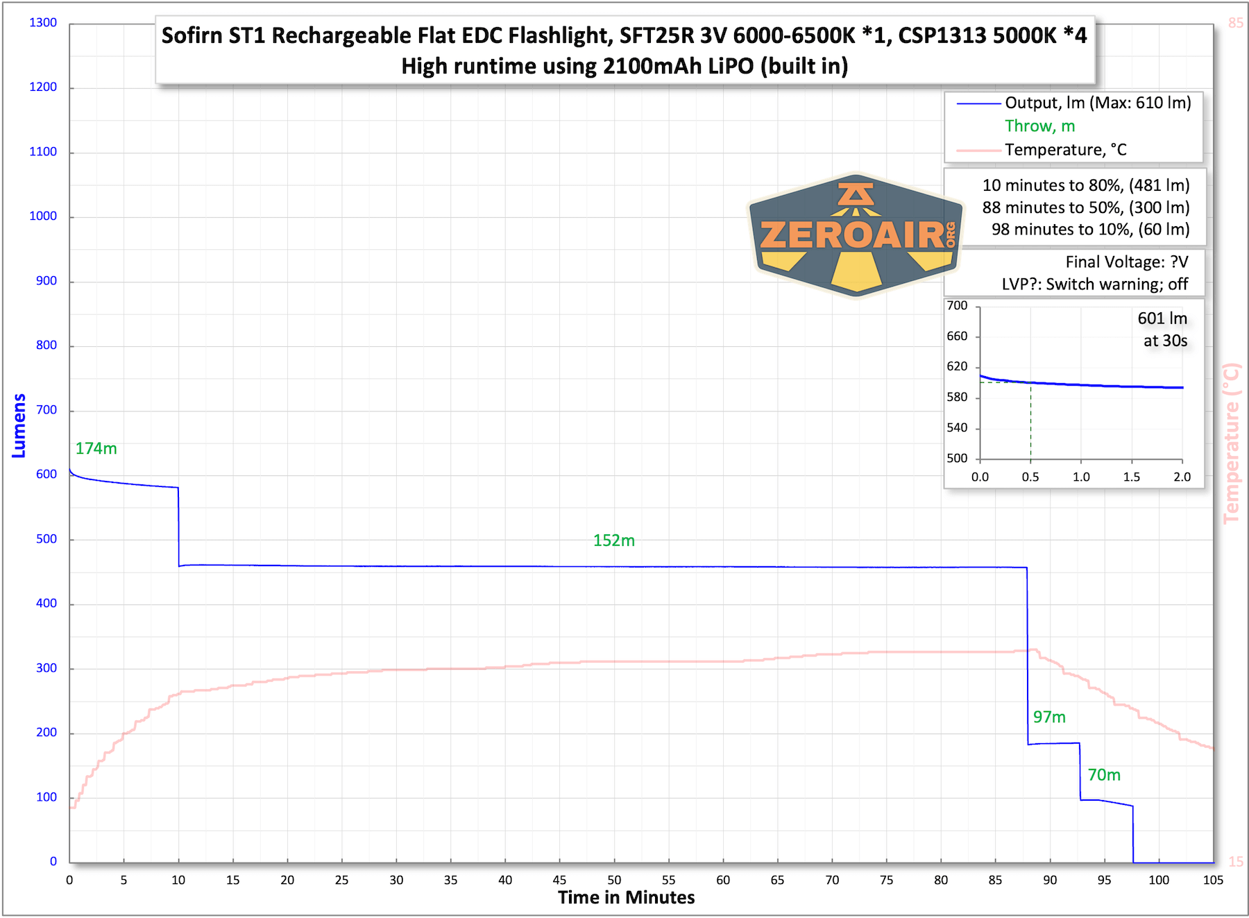 SOFIRN ST1 rechargeable flat EDC flashlight runtime charts