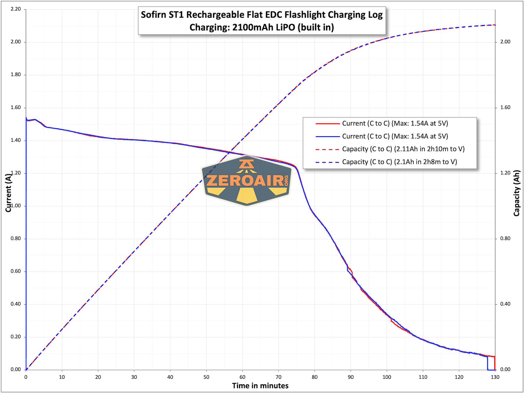 SOFIRN ST1 rechargeable flat EDC flashlight charging charts