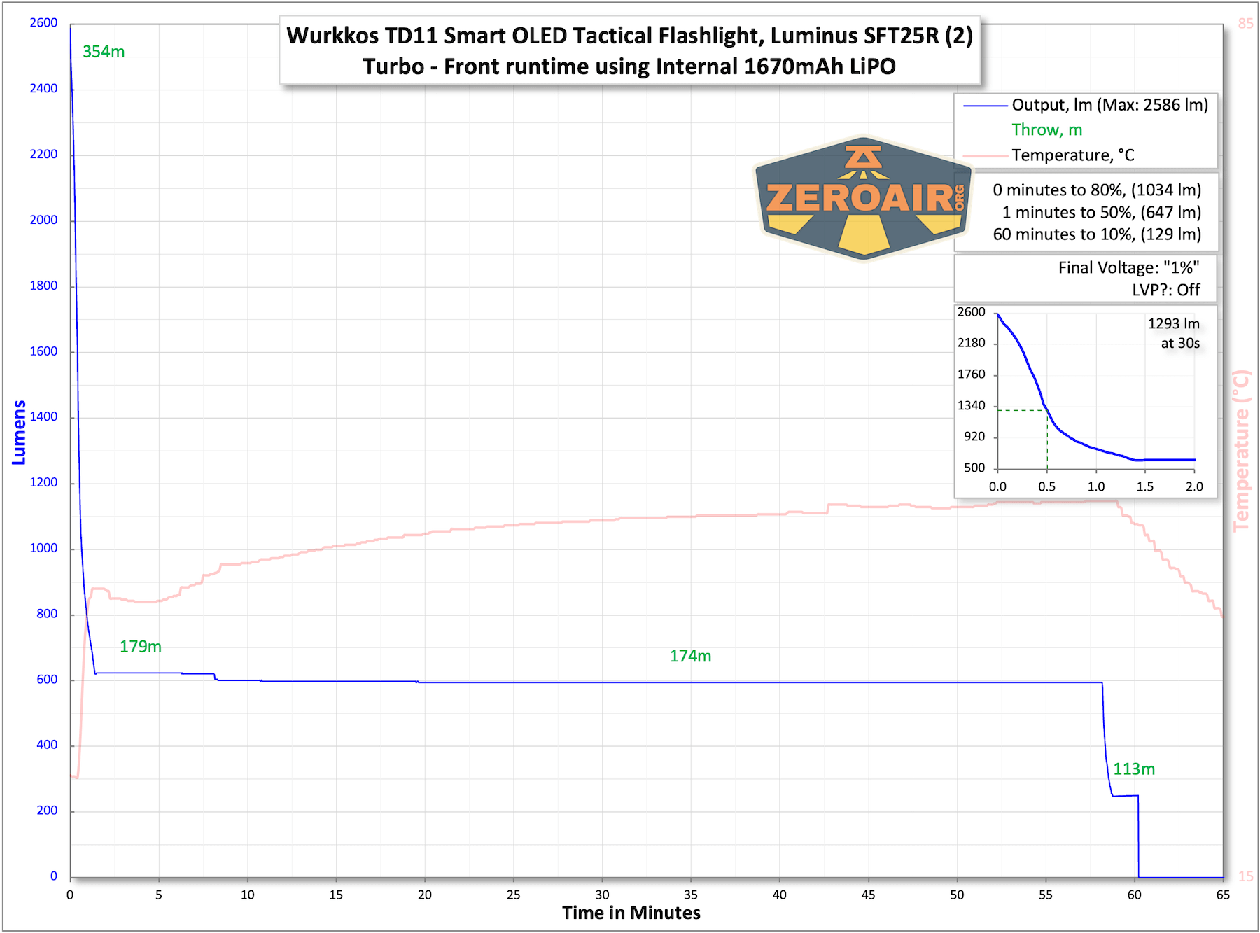 Line graph showing the runtime of the Wurkkos TD11 Smart OLED Tactical Flashlight in turbo mode. Lumen values decrease from 354 to 113 over 60 minutes, with milestone readings at 179, 174, and 113 lumens.