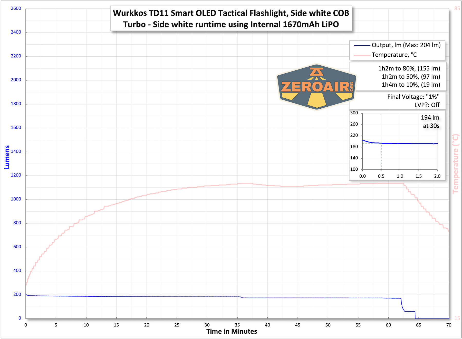 A line graph shows the Wurkkos TD11 flashlights output (lumens) and temperature (°C) over time in minutes. Output drops from 2400 lm to 194 lm at 30s; temperature peaks just above 50°C. ZeroAir logo included.