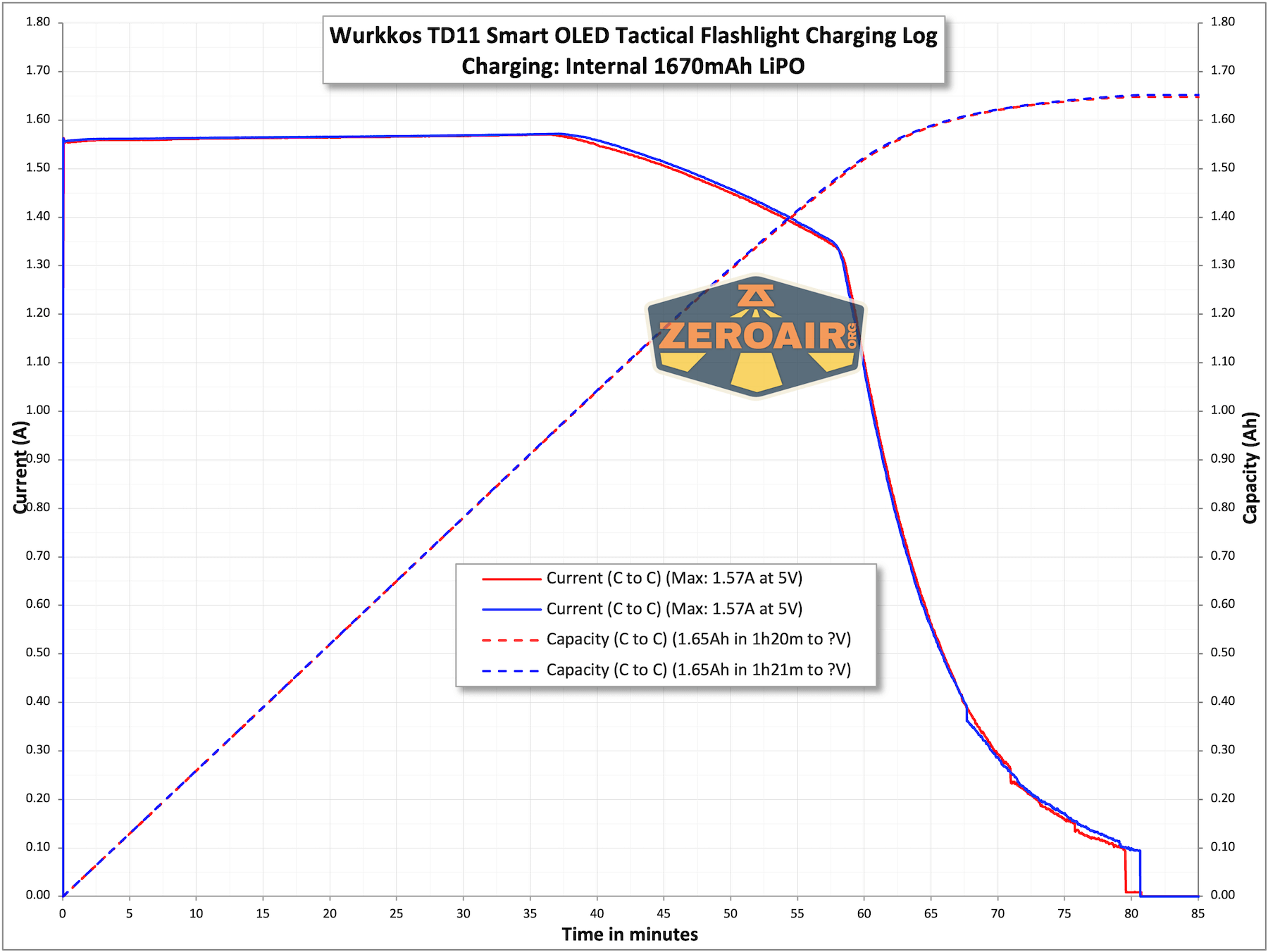 Line graph showing current (A) and capacity (mAh) over time (minutes) for charging a Wurkkos TD11 flashlight with a 1670mAh LiPo battery. Curves are marked for current (to 0C) and capacity (to 0C), with a ZeroAir logo at center.