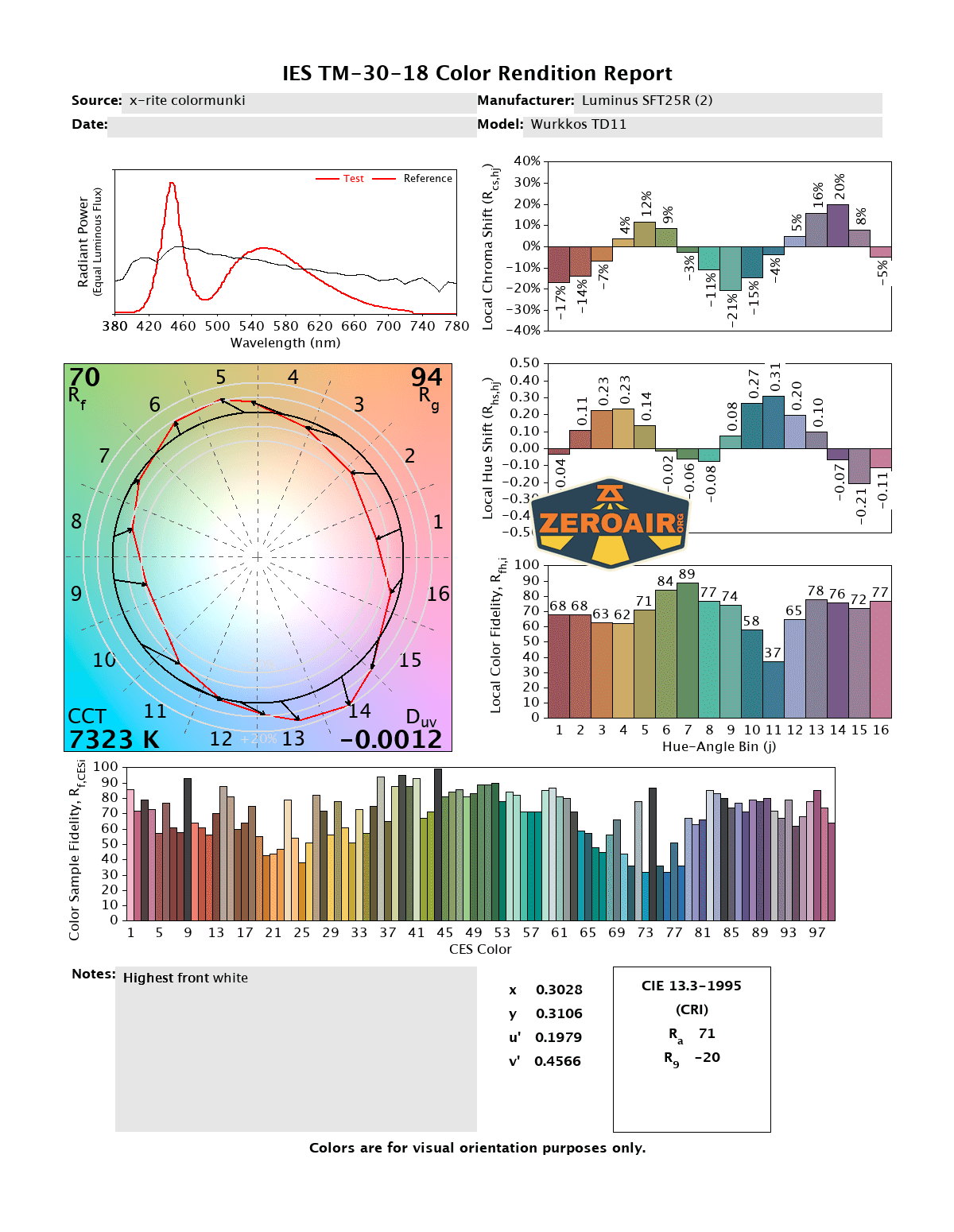 Color rendition report for the Wurkkos TD11 flashlight showing spectral distribution, color vector graphic, color rendition scores, color samples comparison, and technical data like CCT 7323 K and CRI Ra 71.
