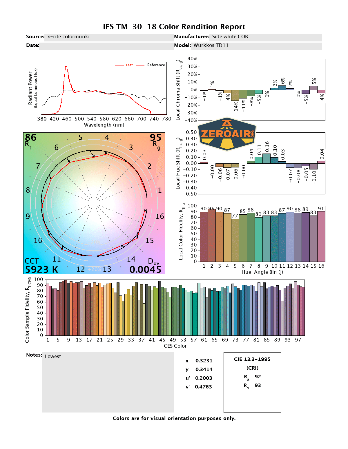 A color rendition report displays several charts and graphs, including a spectral power distribution, color vector graphic, color distortion plot, color rendering bar graphs, and data values for a light source measurement.