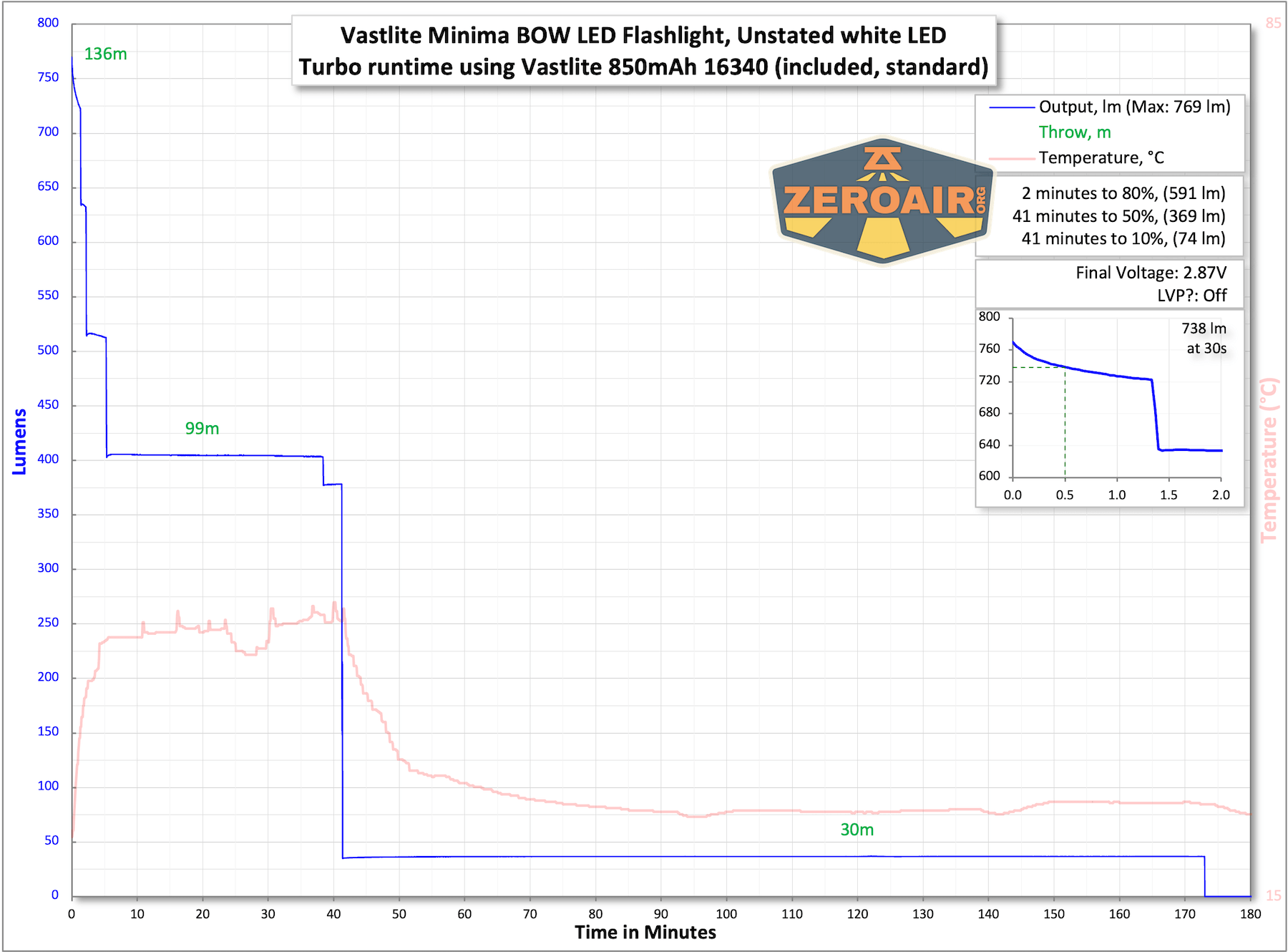 Vastlite Minima BOW LED flashlight runtime charts