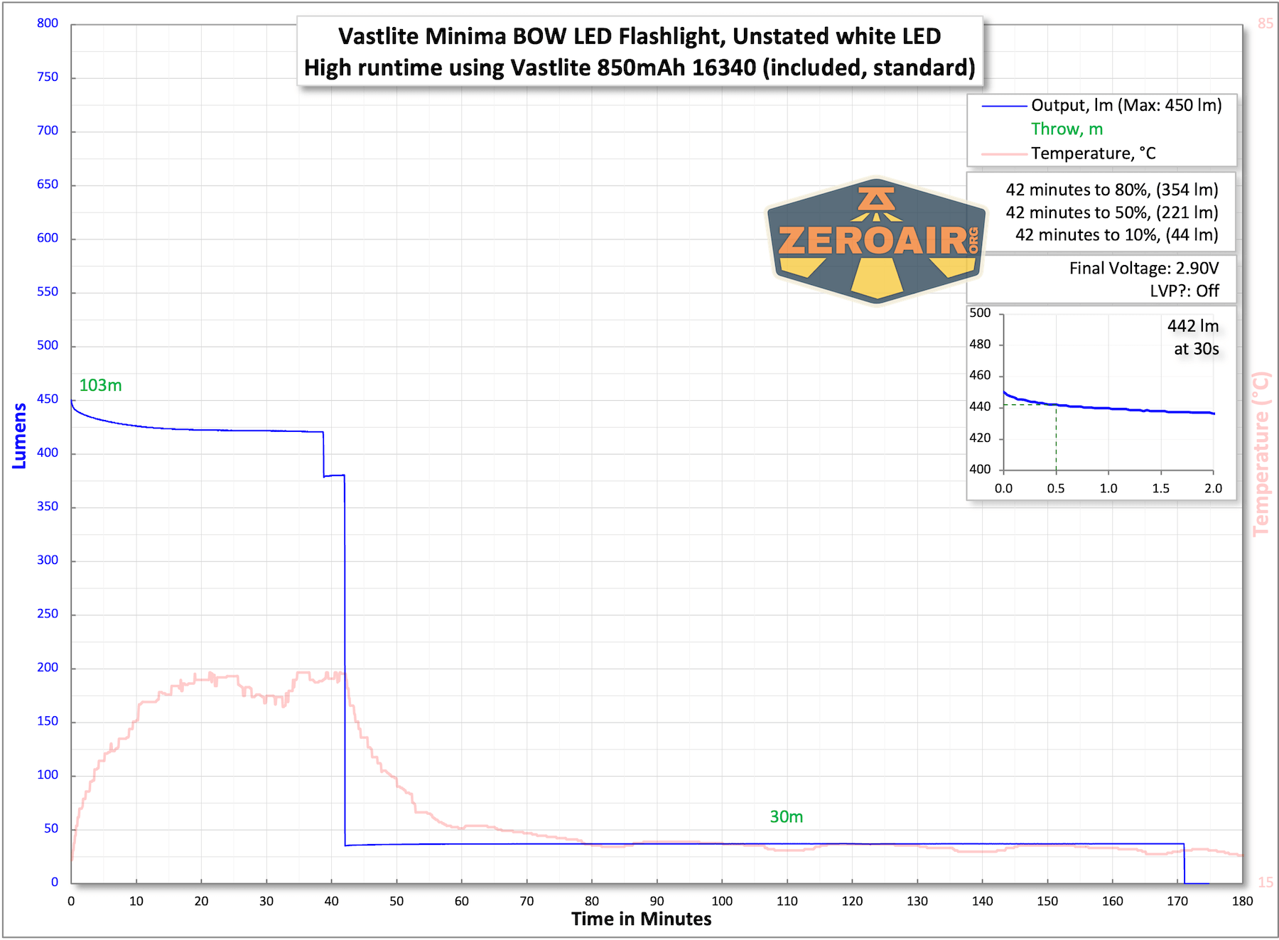 Vastlite Minima BOW LED flashlight runtime charts