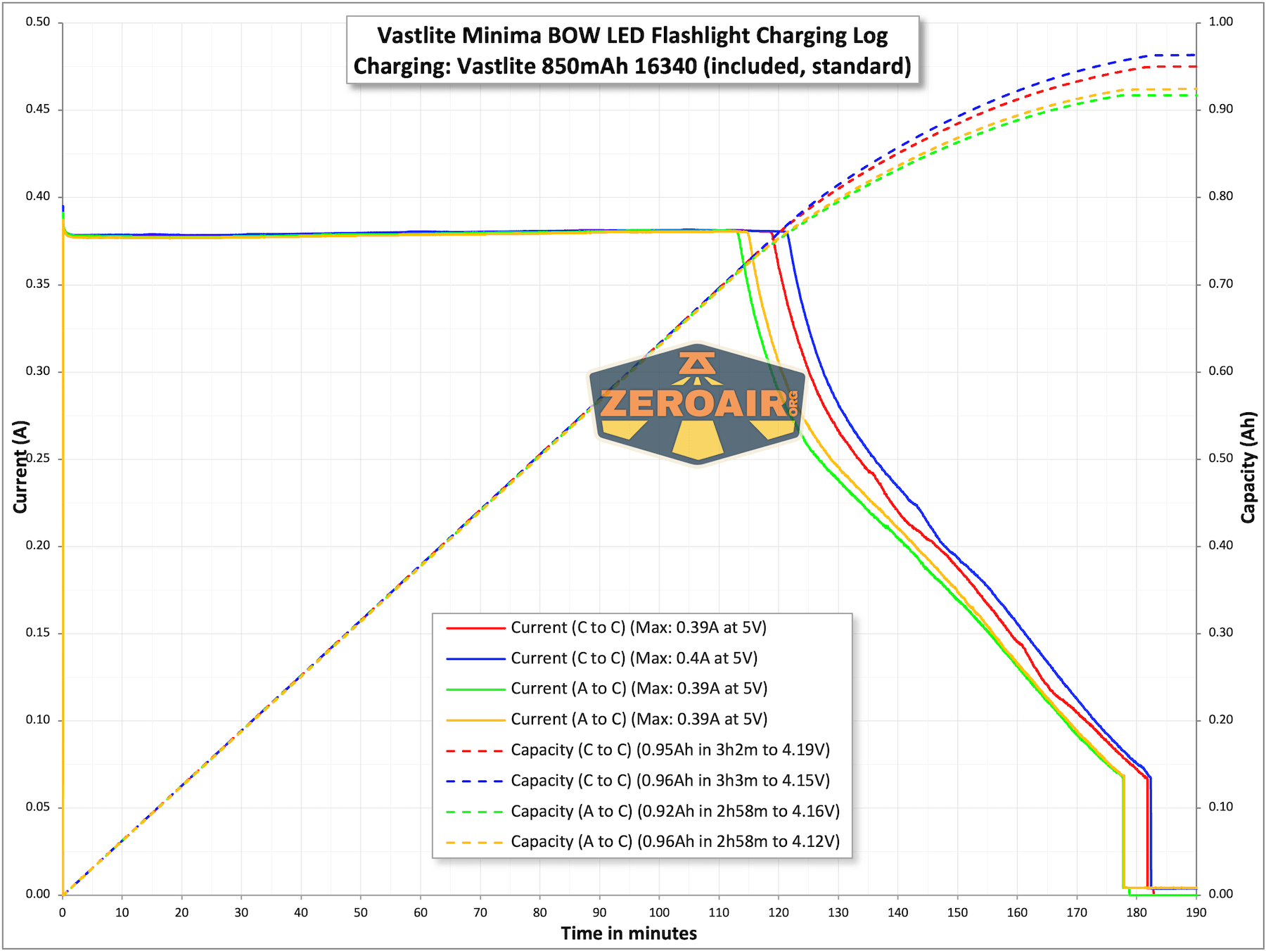 Vastlite Minima BOW LED flashlight charging charts