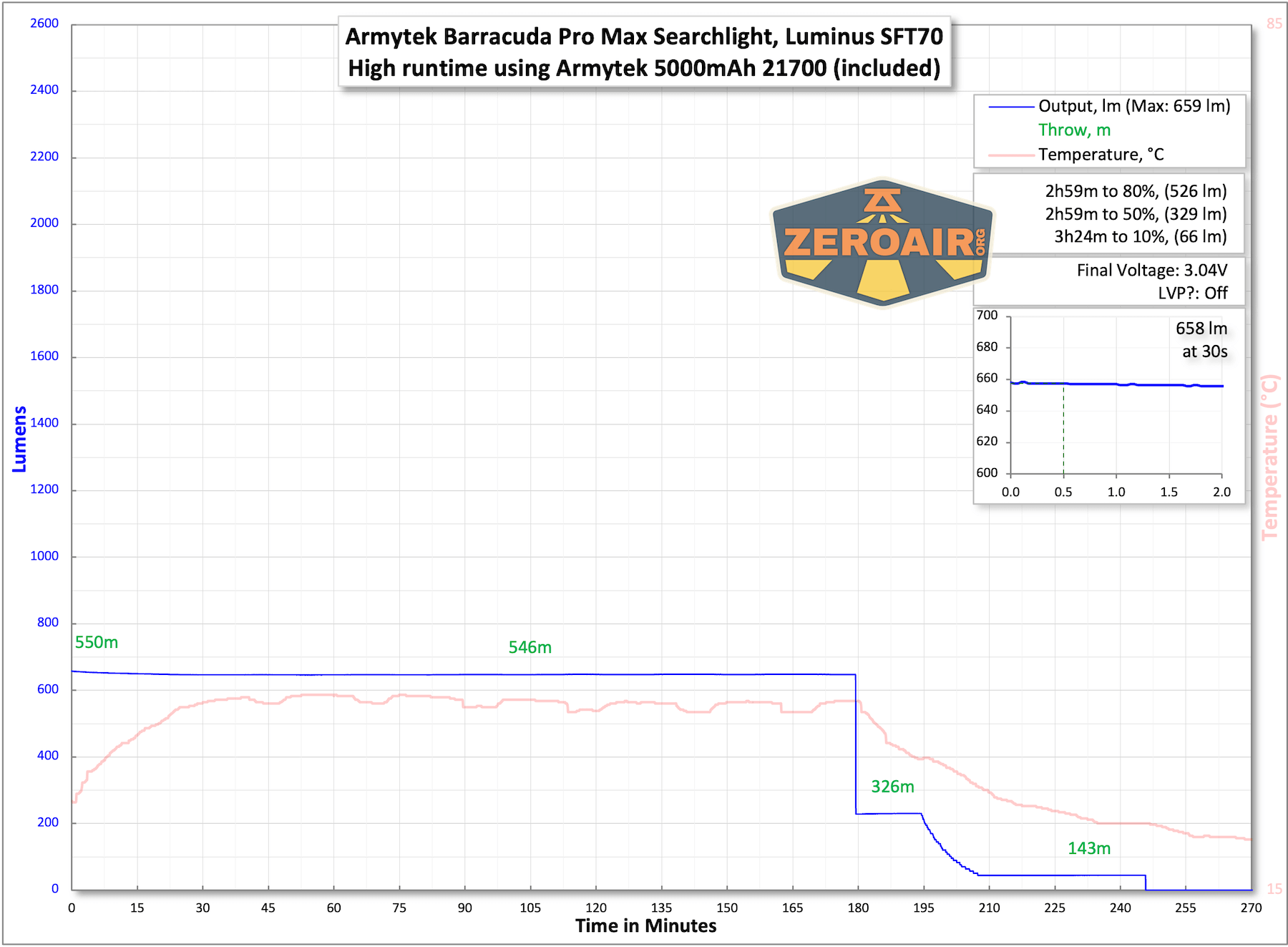 Armytek Barracuda Pro Max searchlight runtime charts