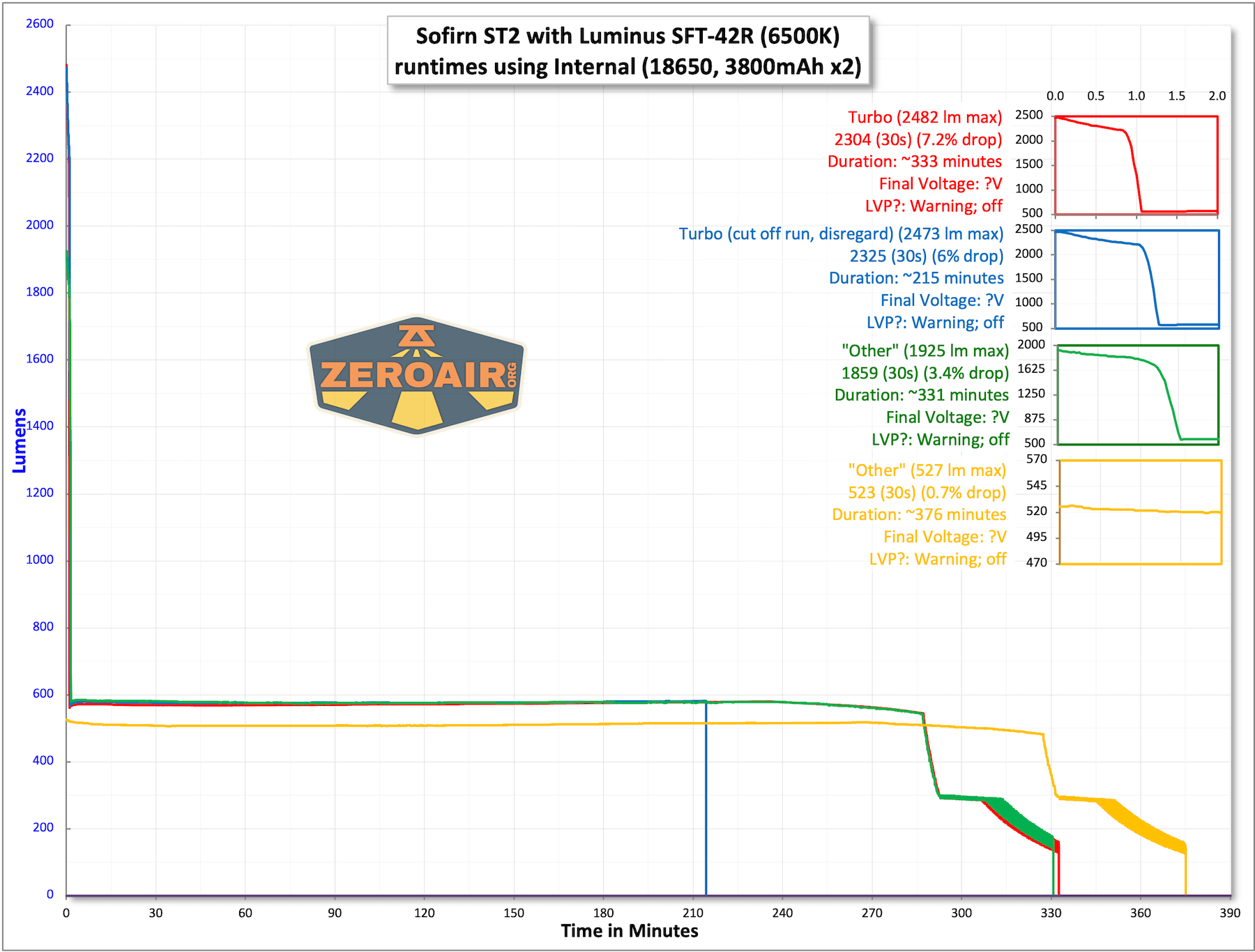 Sofirn ST2 runtime charts