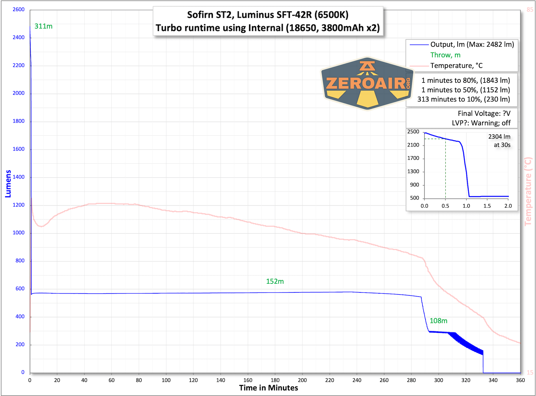 Sofirn ST2 runtime charts