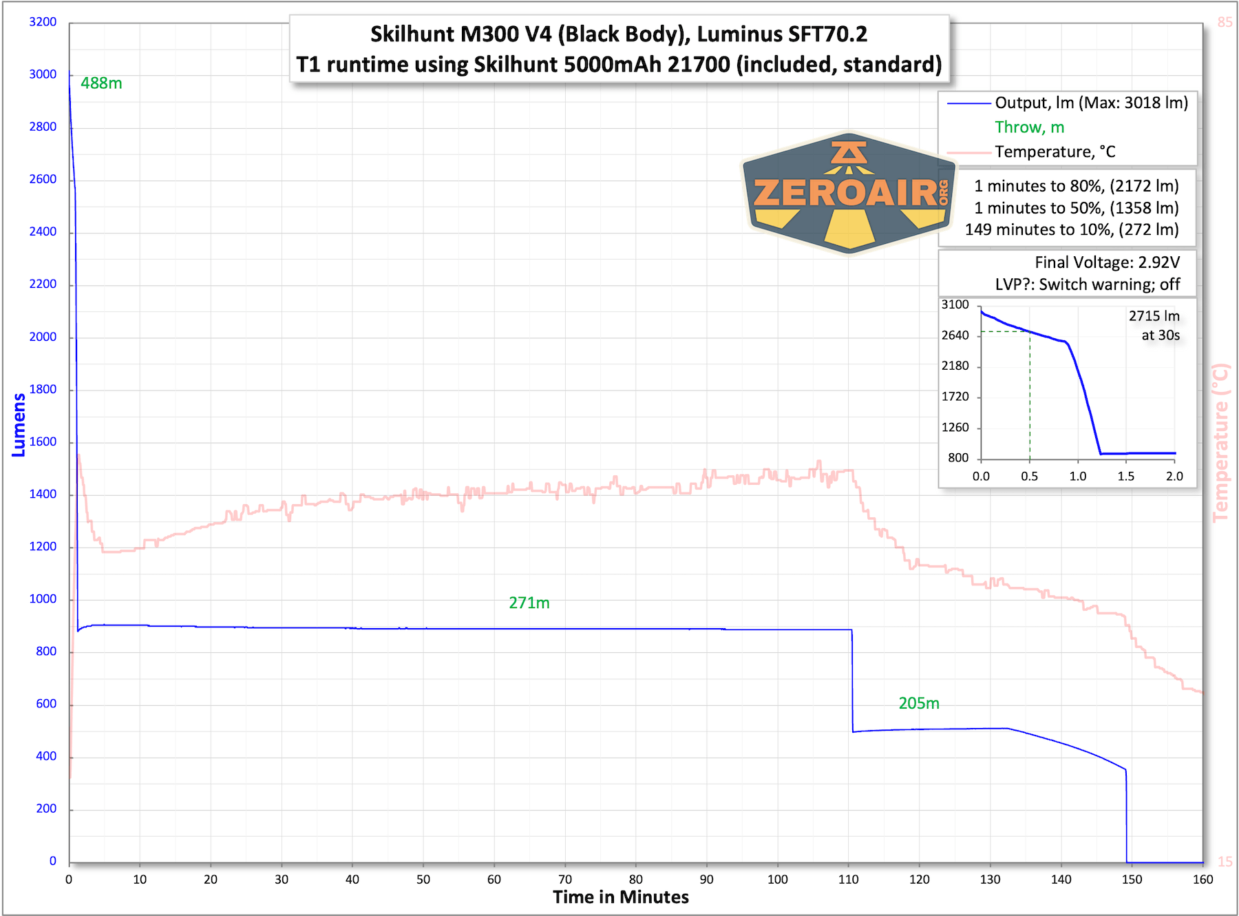 Skilhunt M300 V4 Luminus flashlight runtime charts