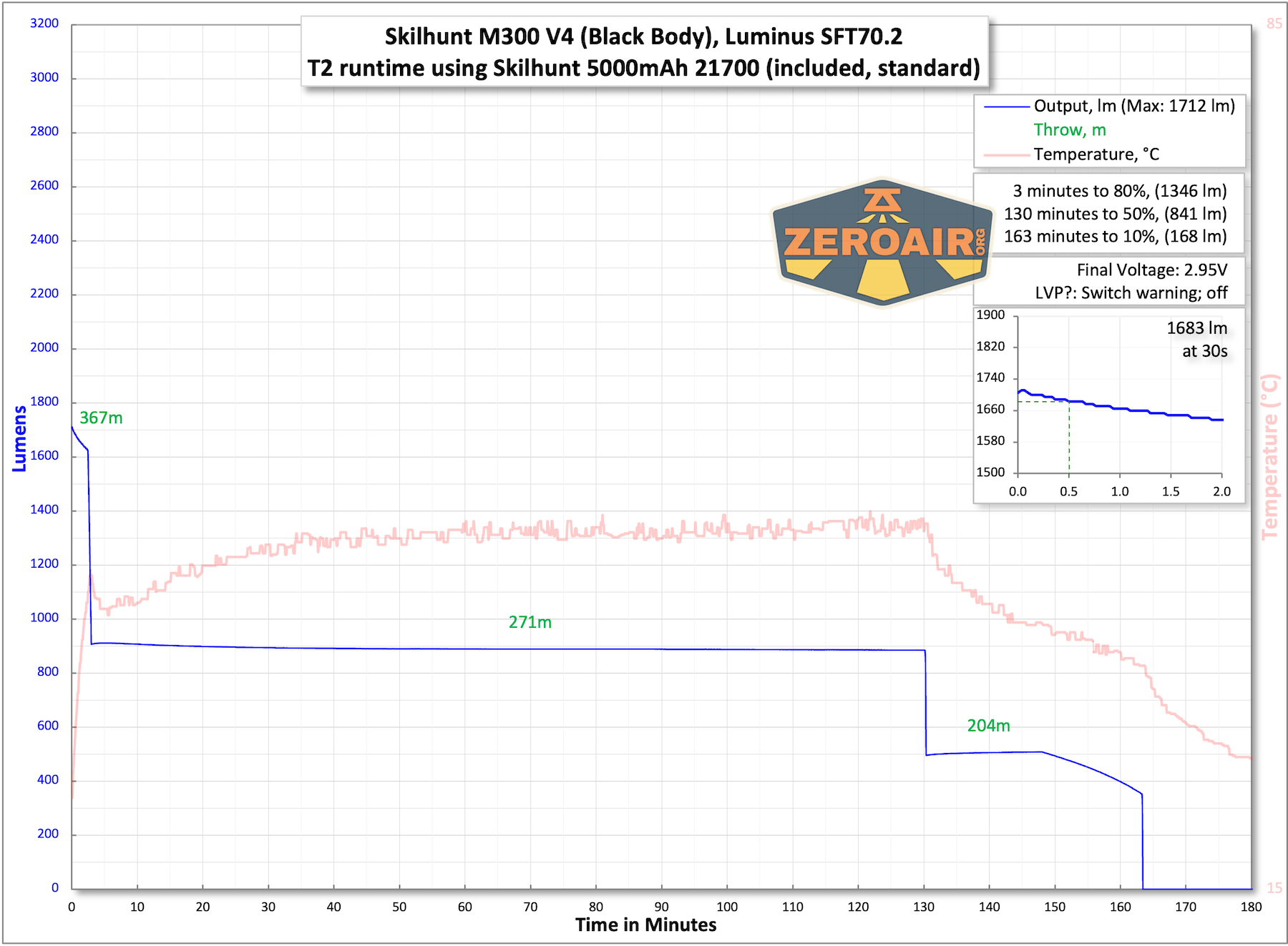 Skilhunt M300 V4 Luminus flashlight runtime charts