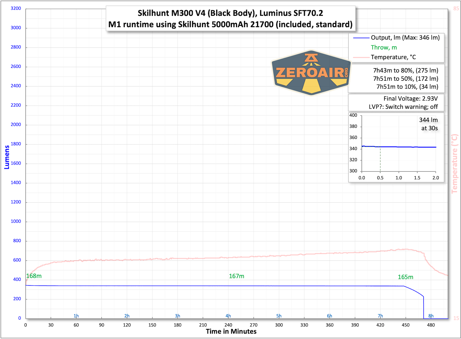 Skilhunt M300 V4 Luminus flashlight runtime charts