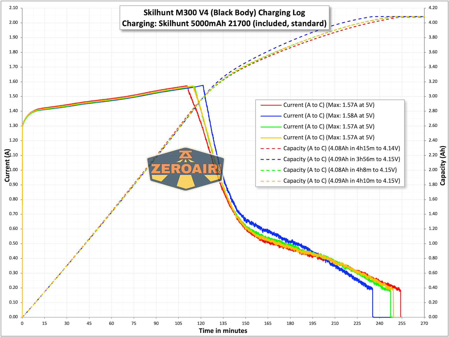 Skilhunt M300 V4 Luminus flashlight charging chart