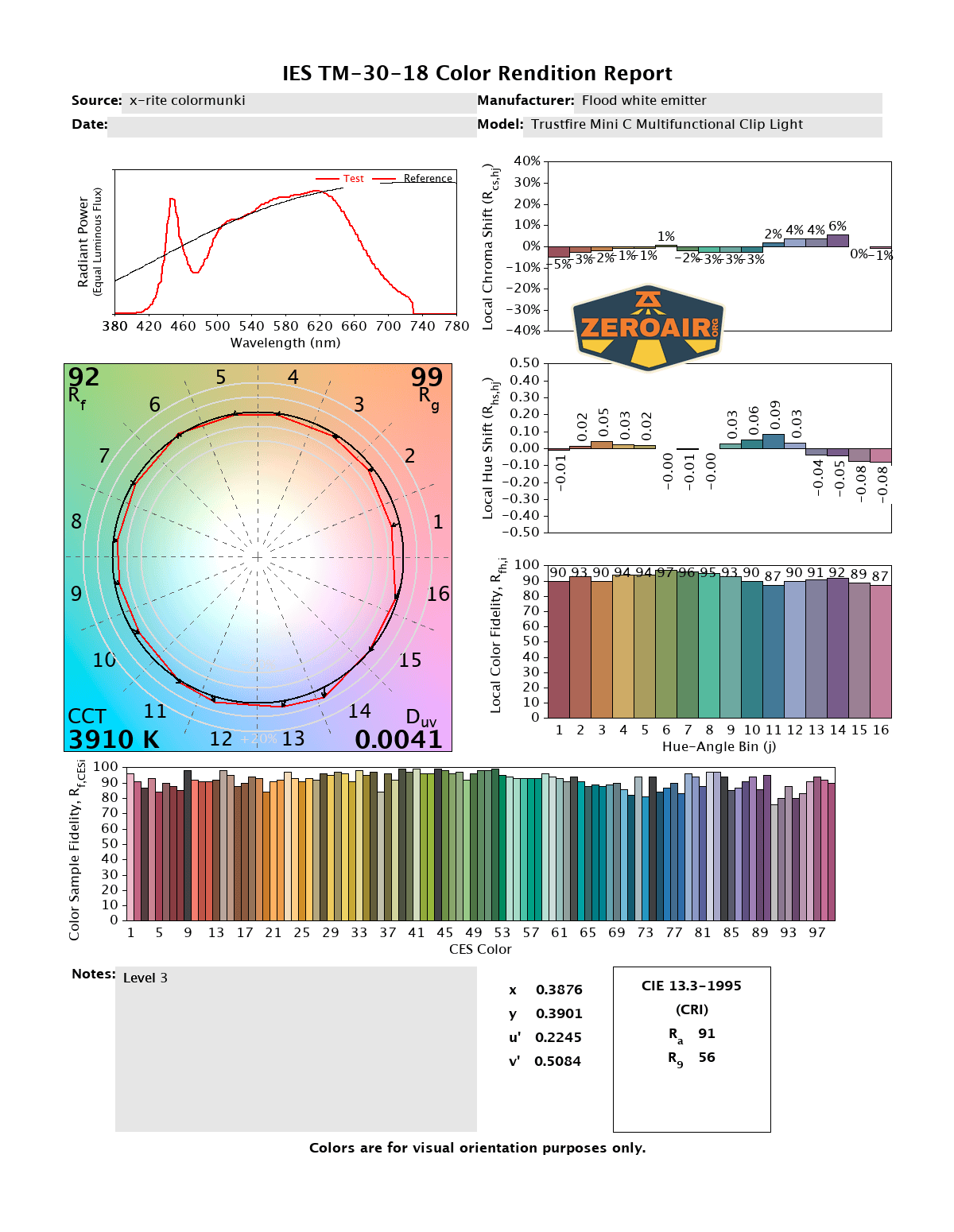 Trustfire Mini C Multifunctional clip-on flashlight CRI and CCT reports