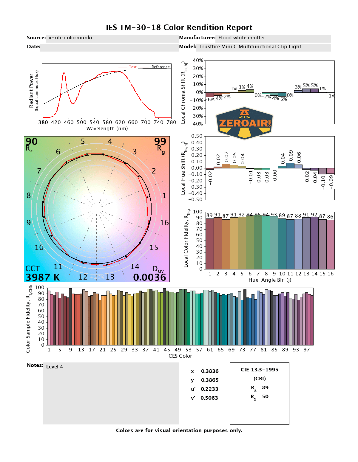 Trustfire Mini C Multifunctional clip-on flashlight CRI and CCT reports