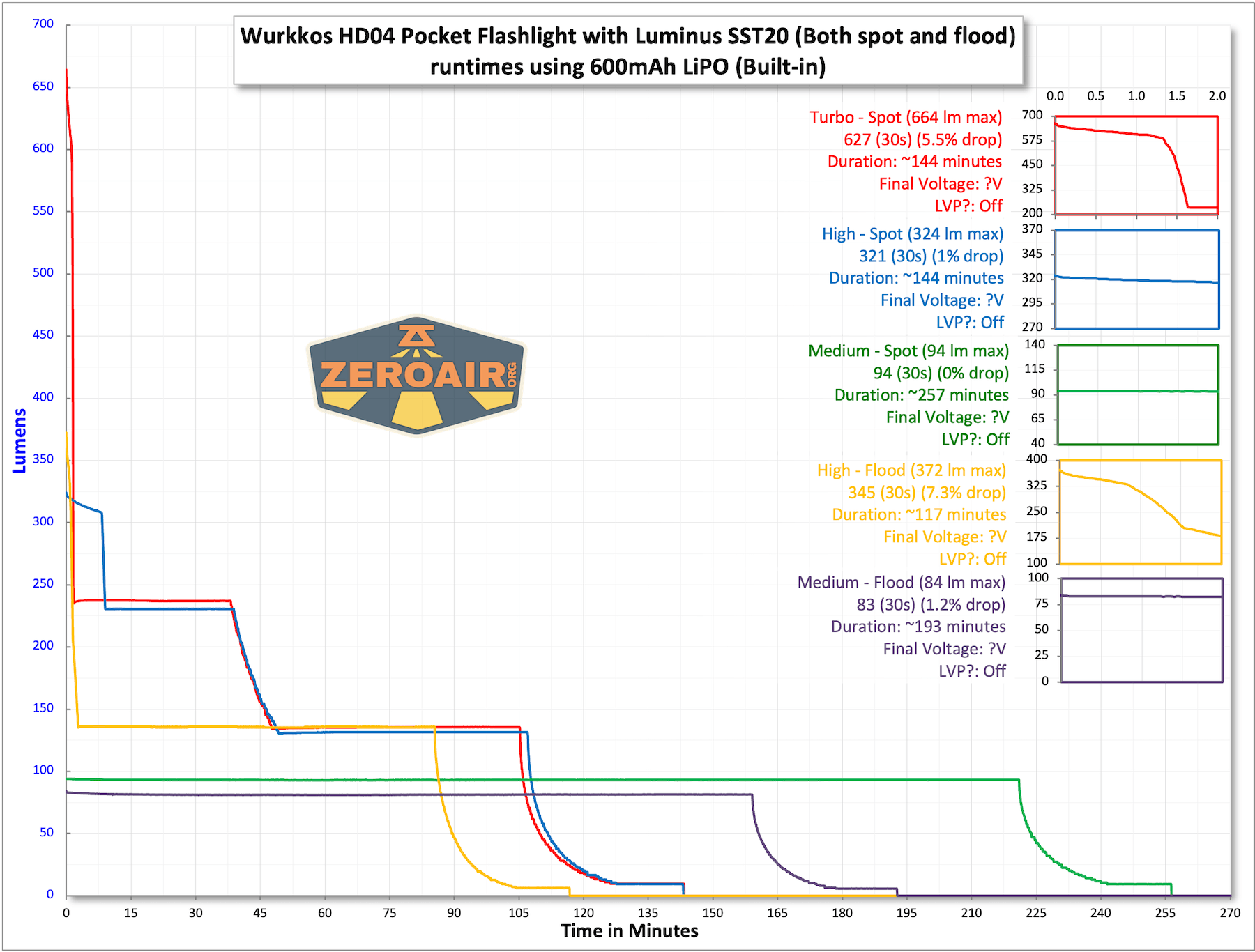Wurkkos HD04 pocket flashlight runtime charts
