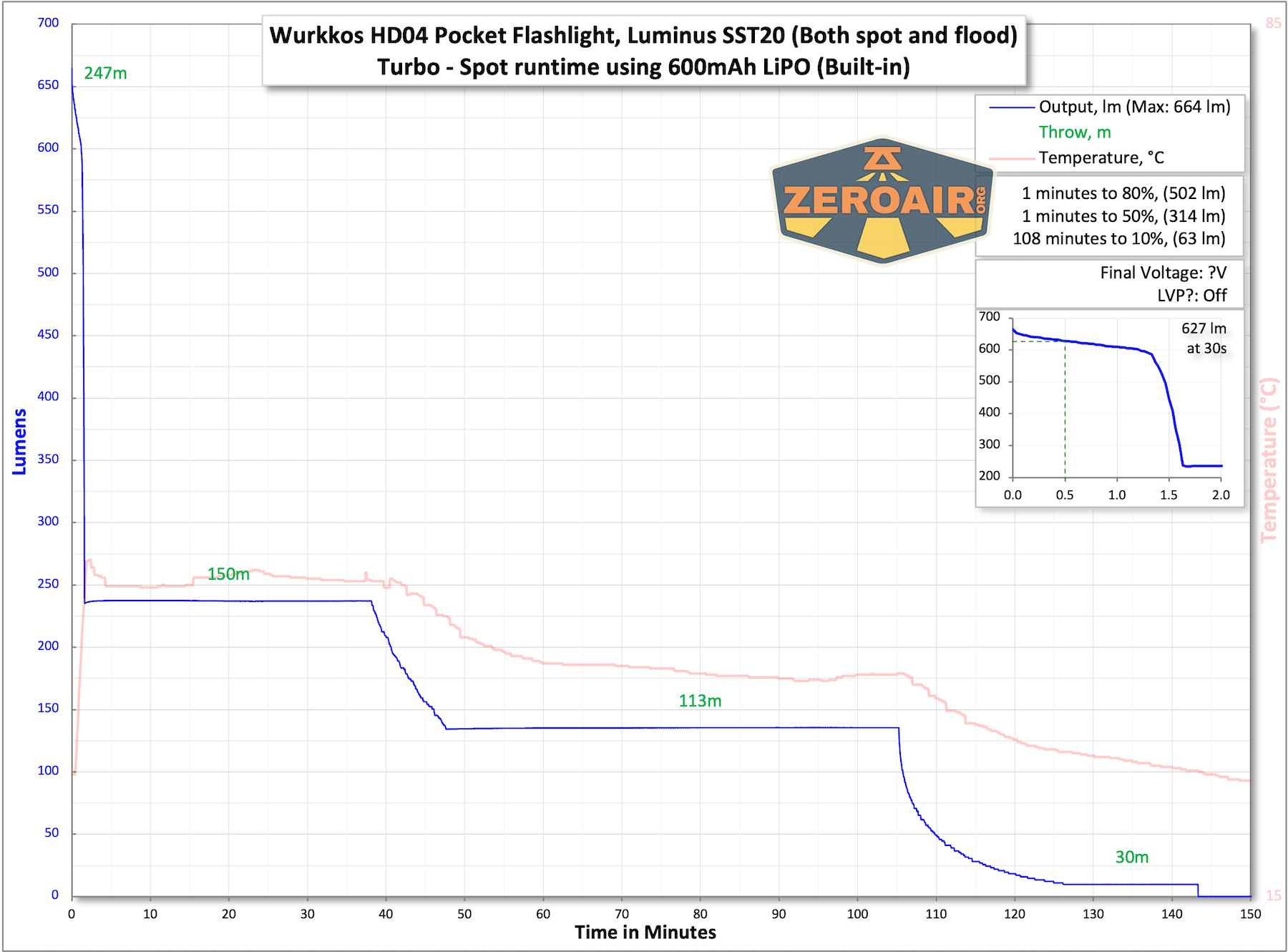 Wurkkos HD04 pocket flashlight runtime charts