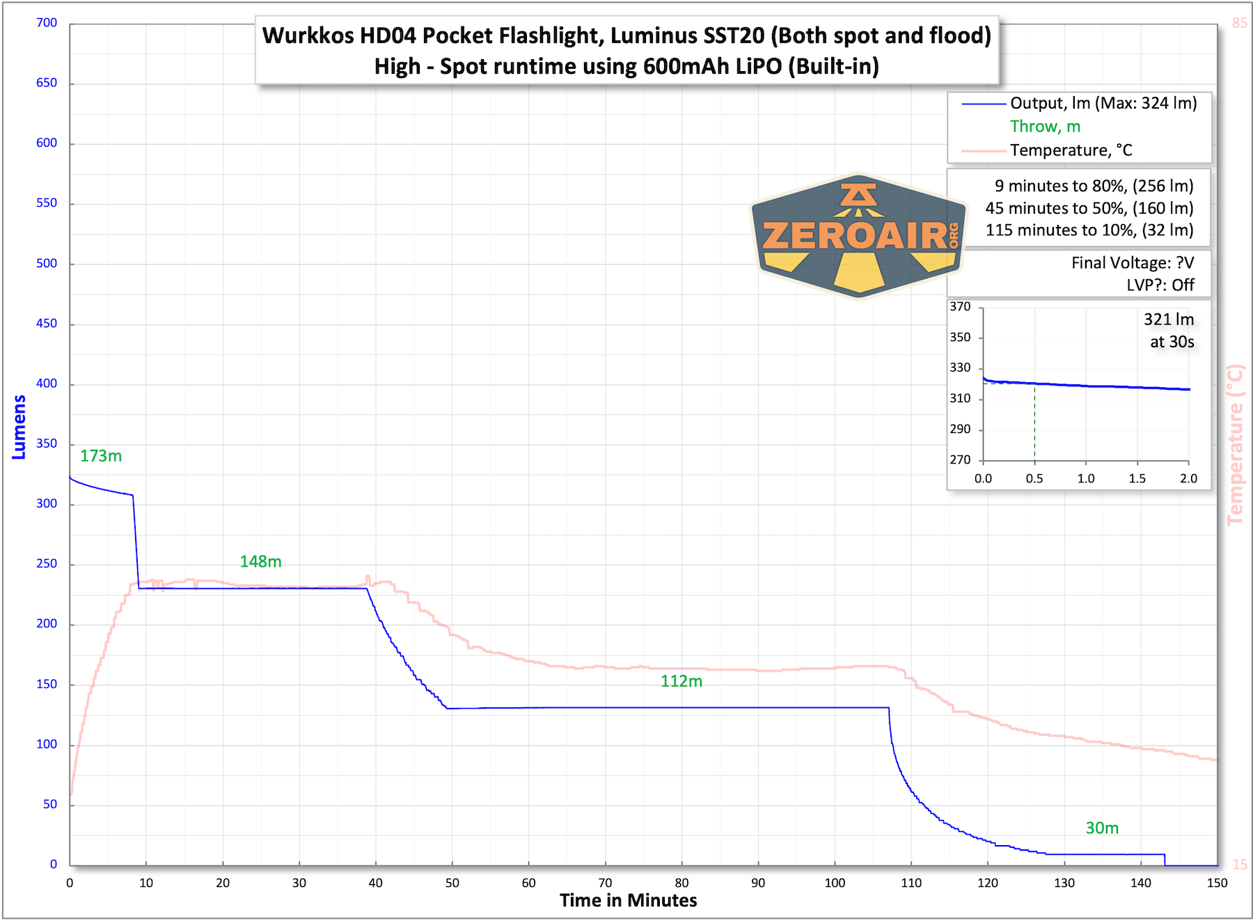 Wurkkos HD04 pocket flashlight runtime charts