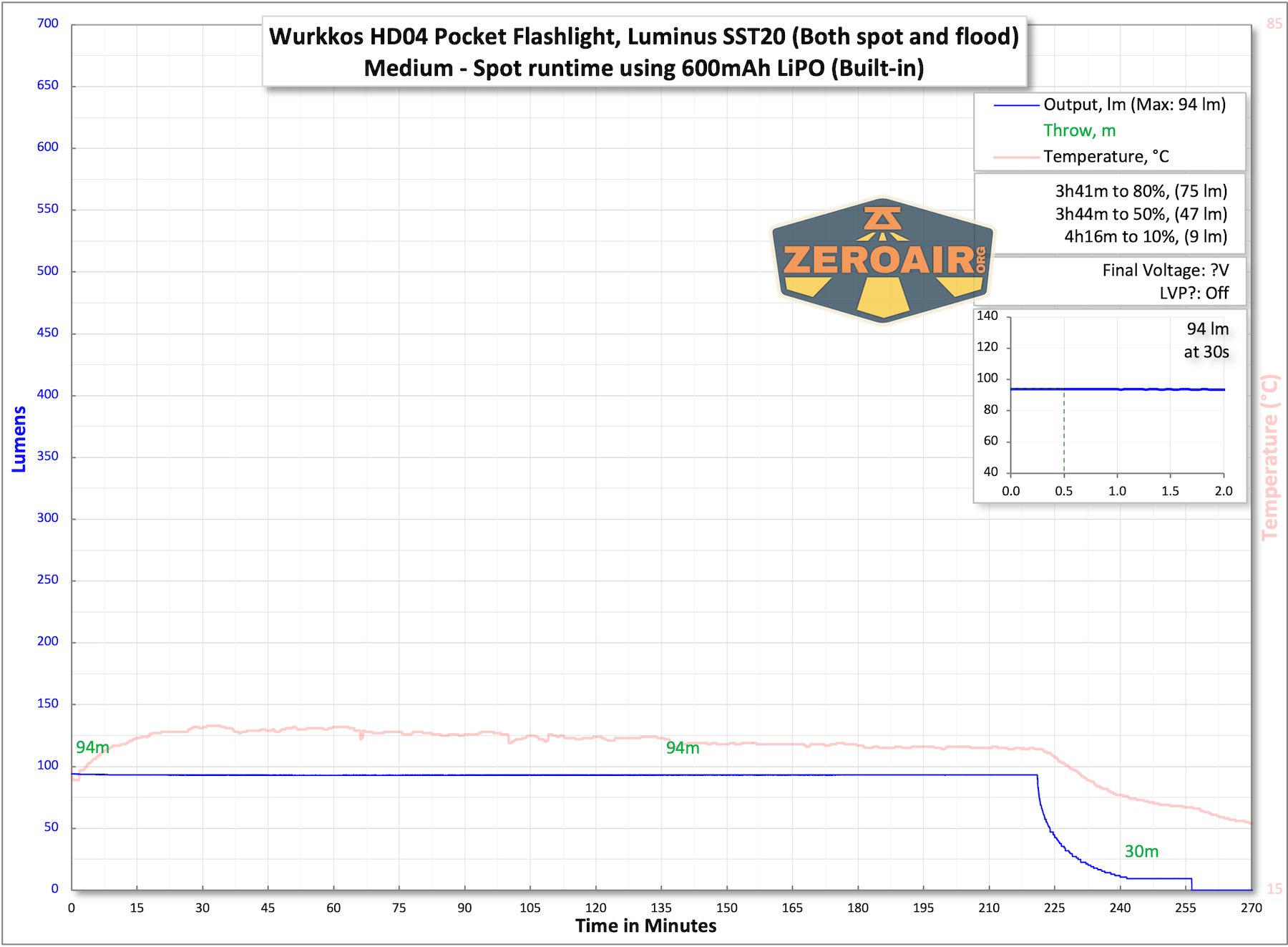 Wurkkos HD04 pocket flashlight runtime charts