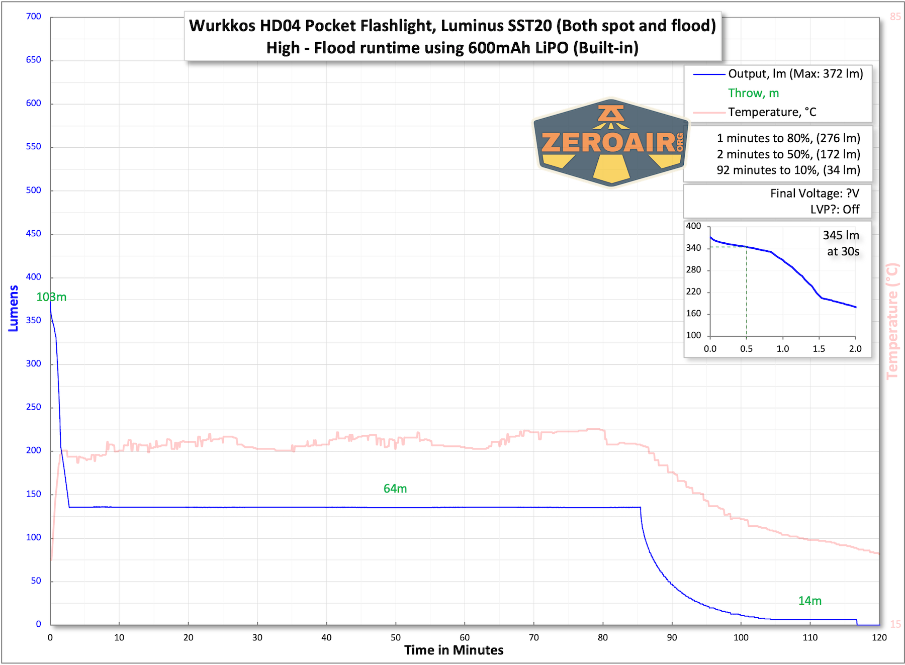 Wurkkos HD04 pocket flashlight runtime charts